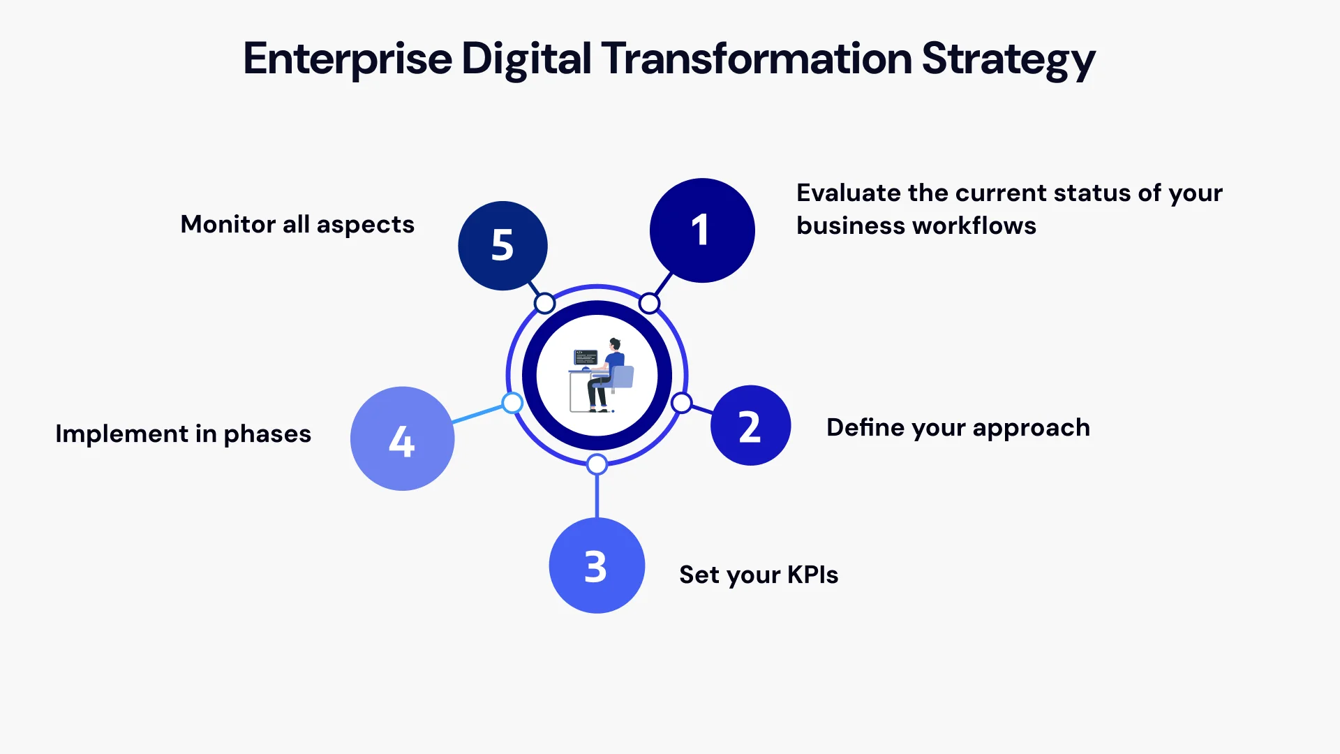 Digital Transformation Strategy