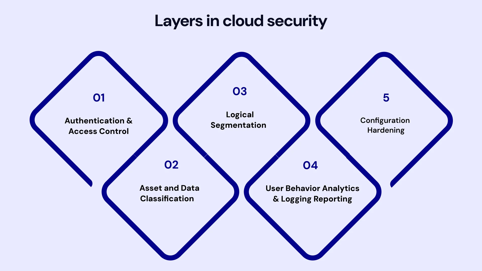 Layers in Cloud Security