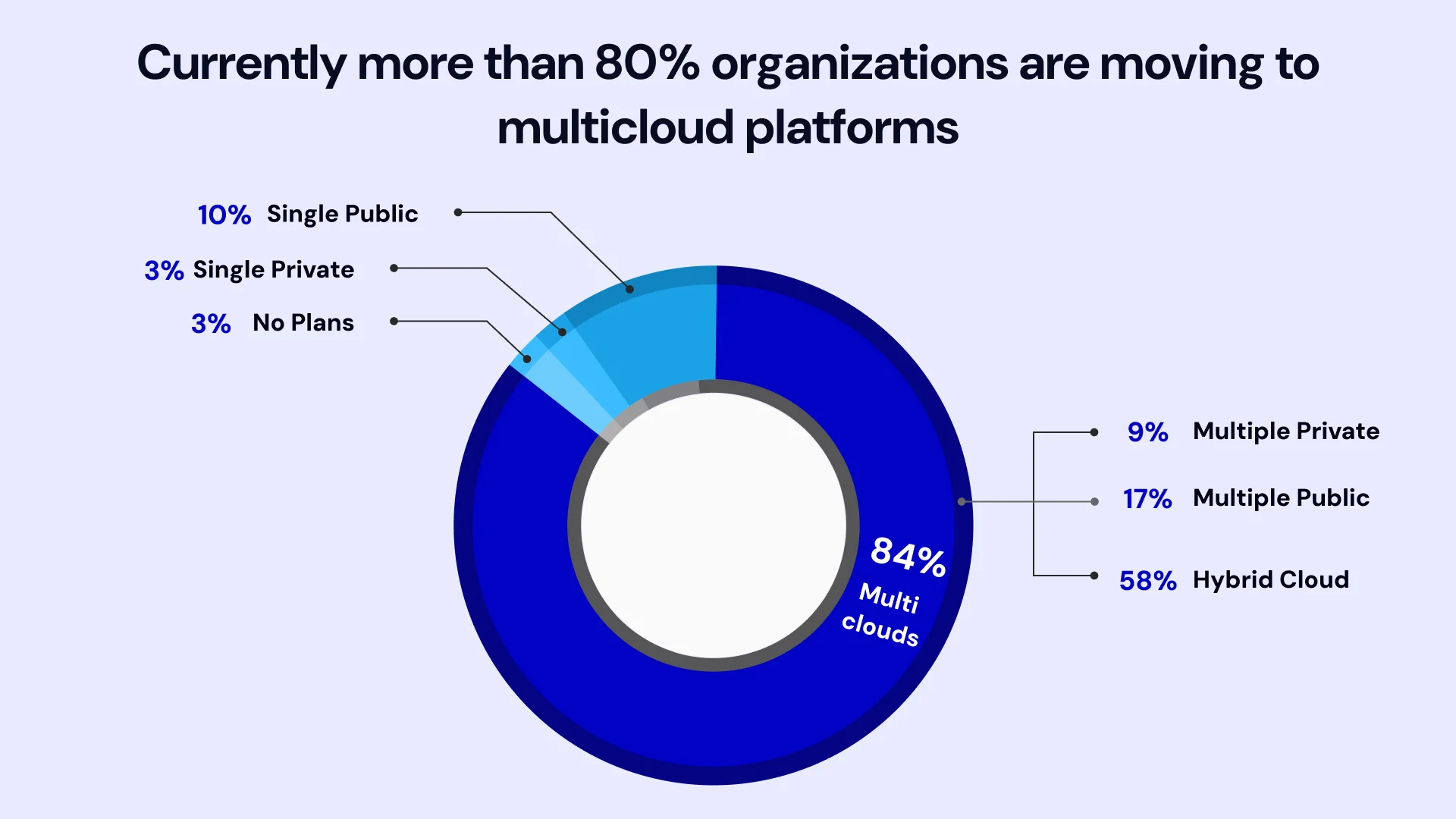Currently more than 80% organizations are moving to multicloud platforms
