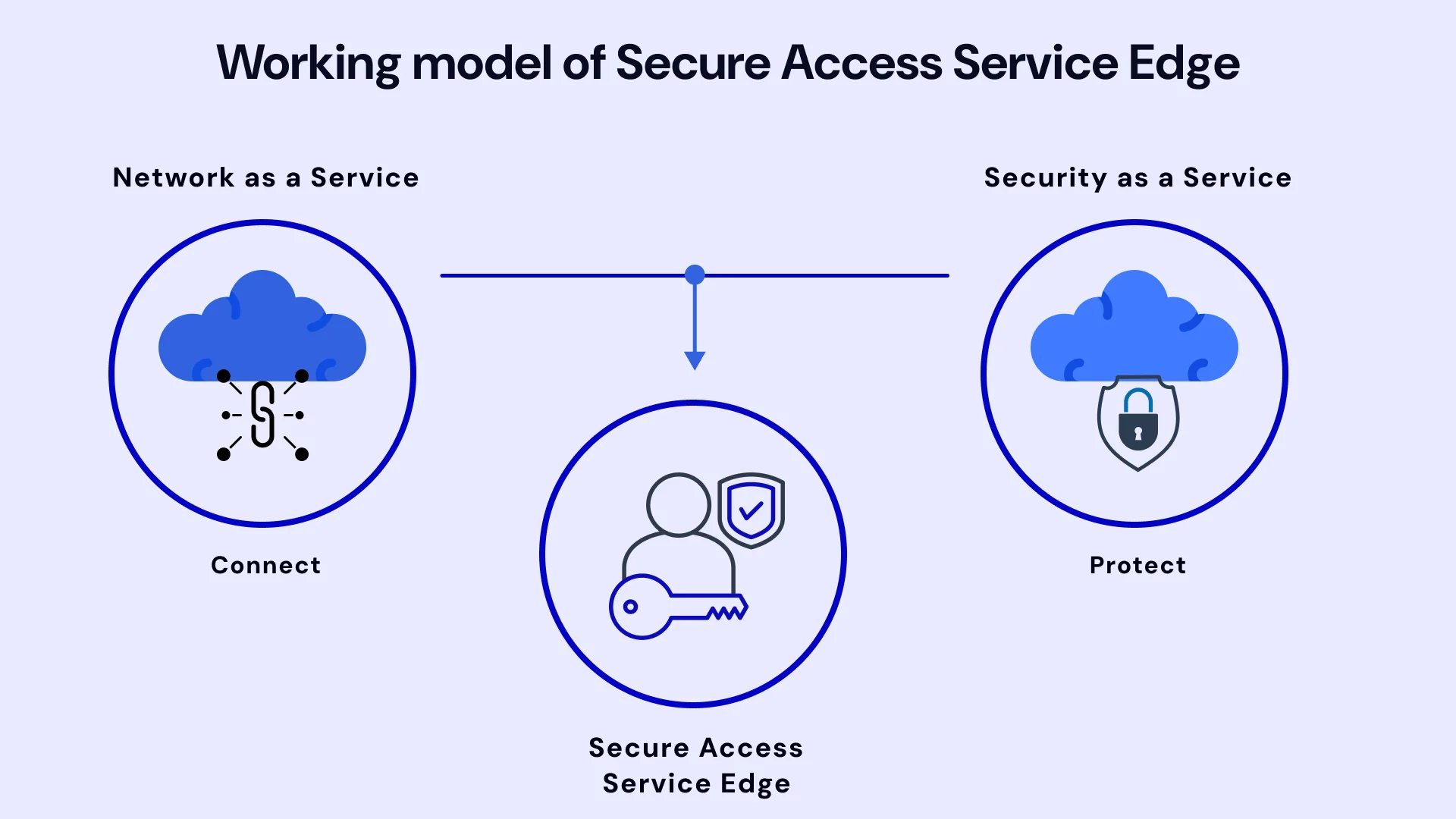 Working model of Secure Access Service Edge