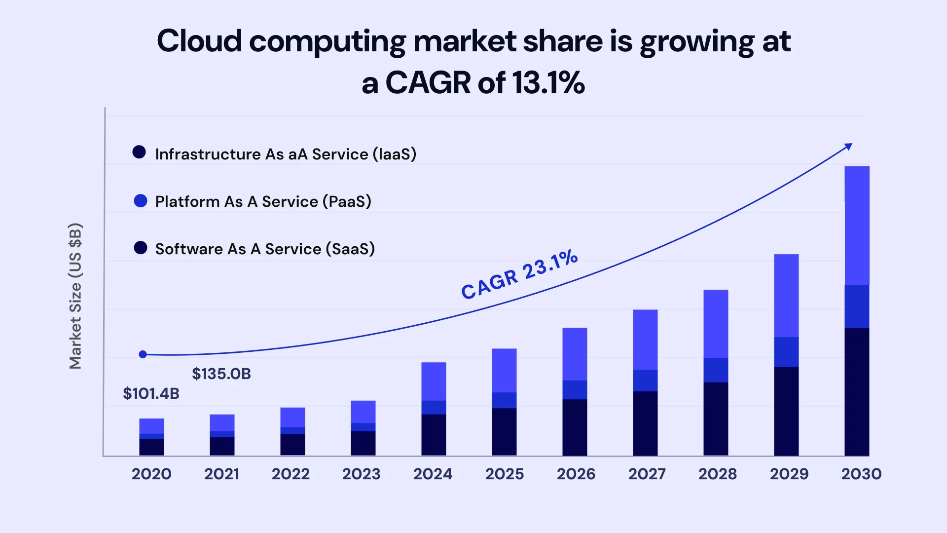 Cloud computing market share is growing at a CAGR of 13.1%