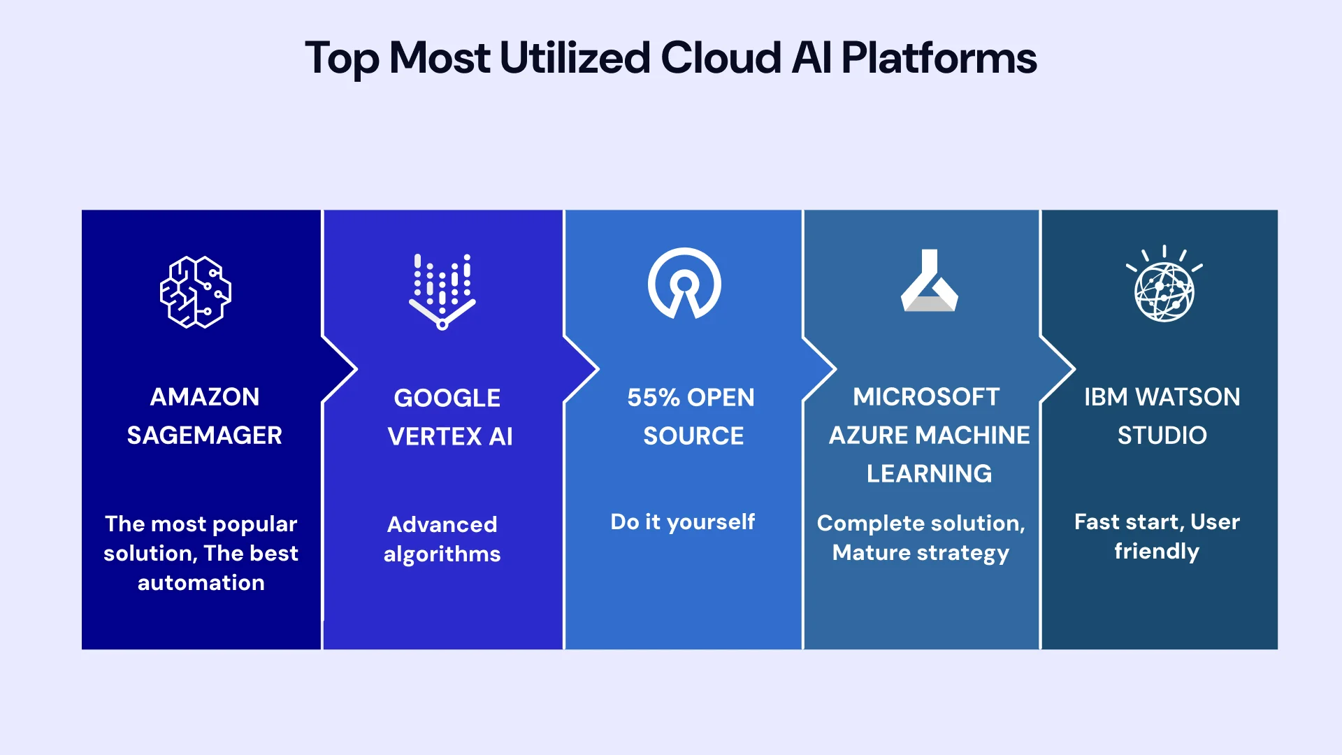 Topmost utilized cloud AI platforms