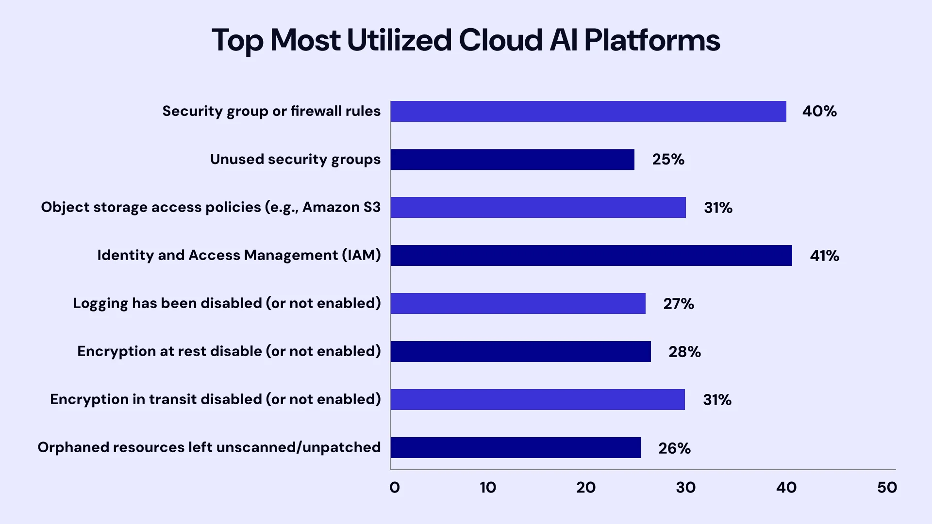 Impacts of cloud misconfiguration