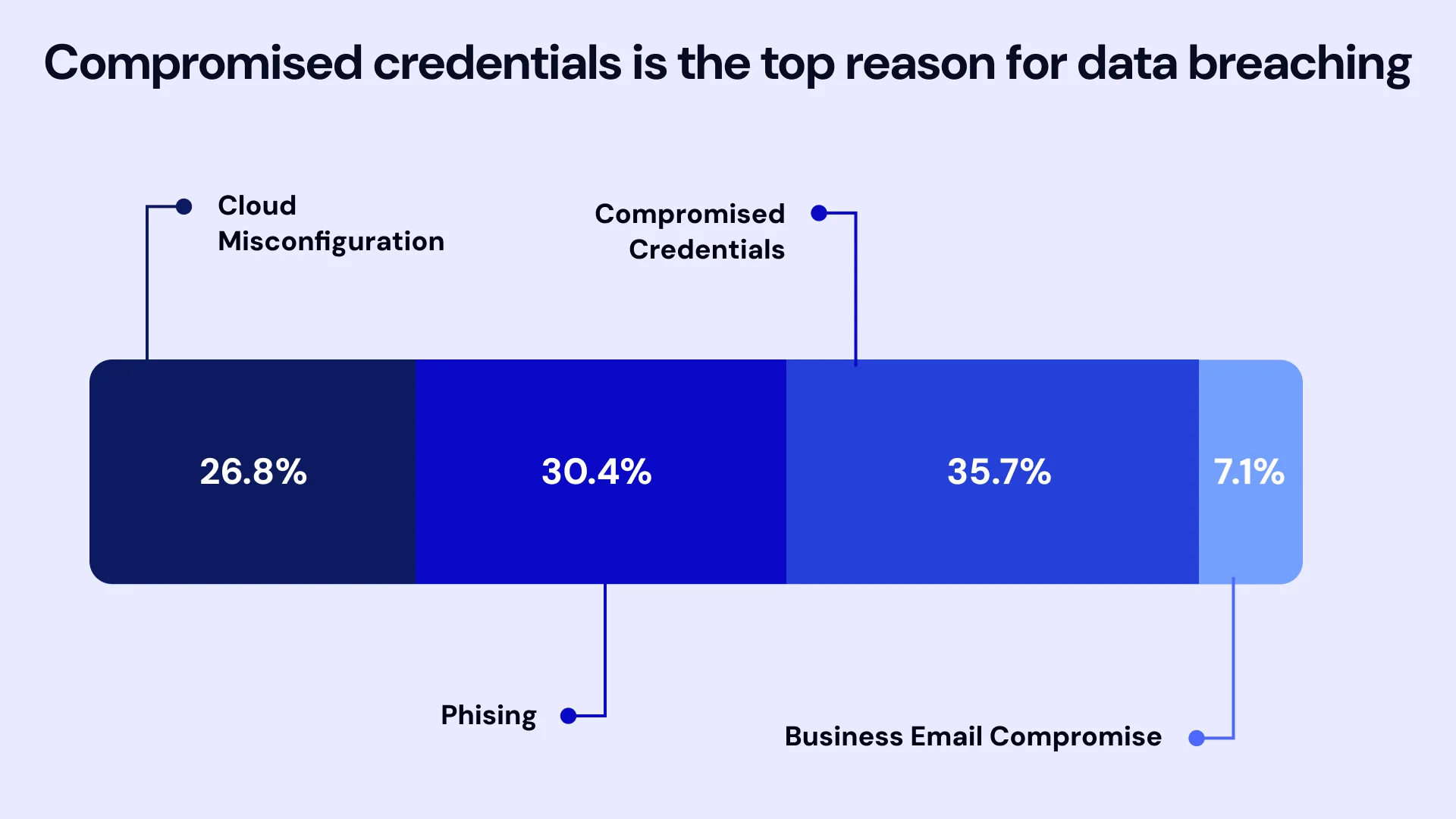 Compromised credentials is the top reason for data breaching