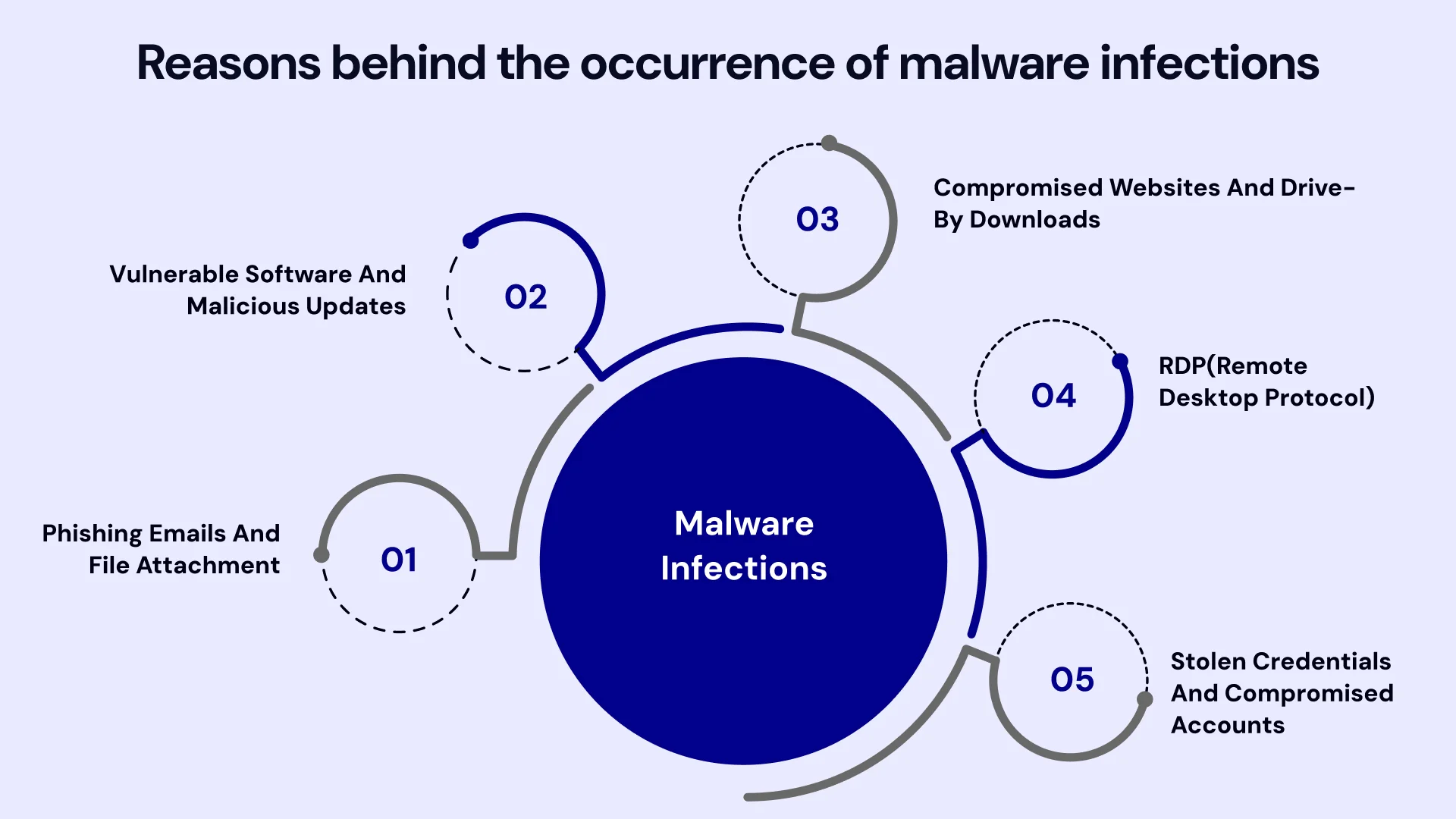 Reasons behind the occurrence of malware infections