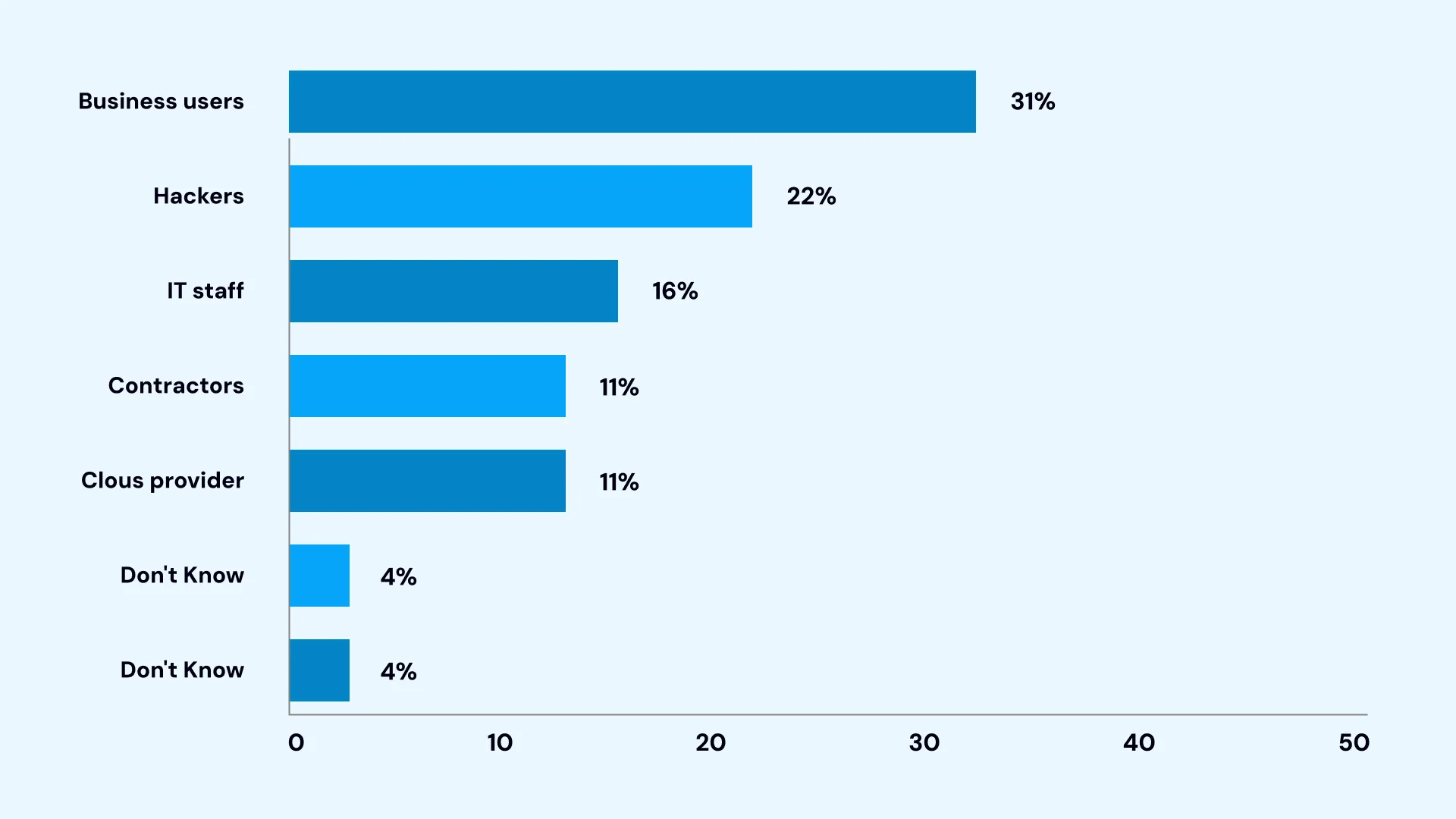 You can clearly see that business users are still major threats in cloud security