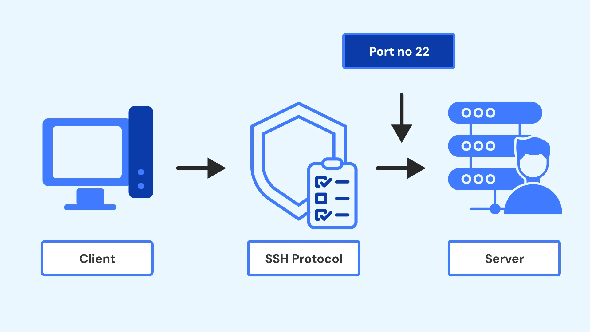 Securely Transfer Data