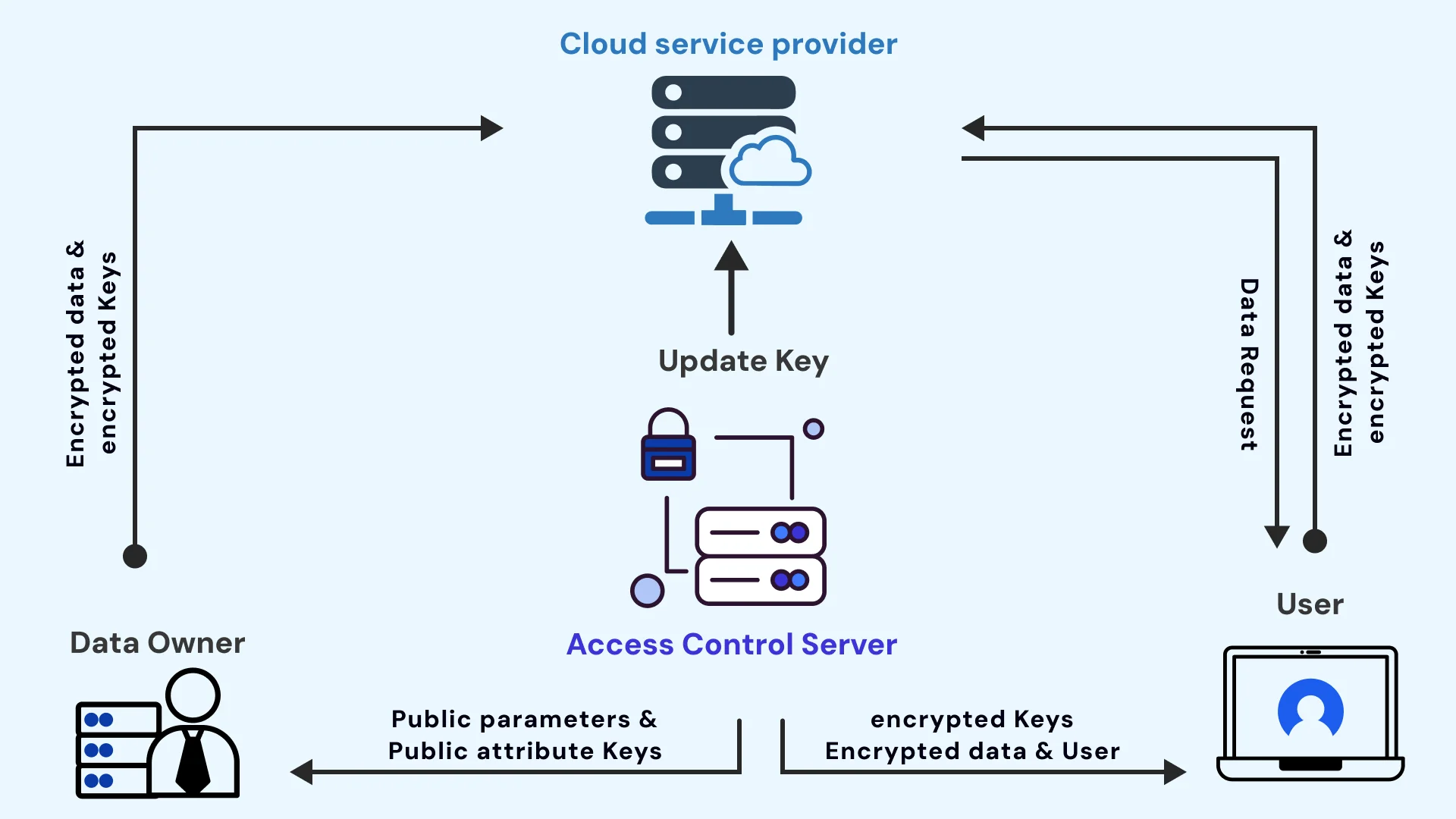 Cloud services provider