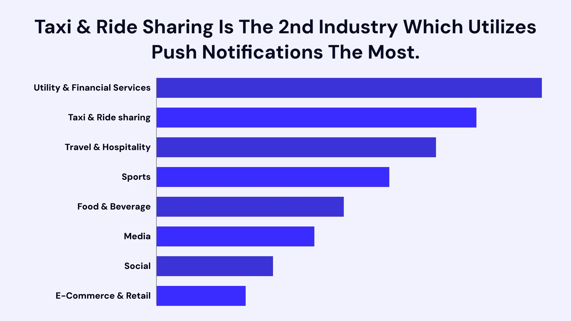 Taxi & ride sharing is the 2nd industry which utilizes push notifications the most