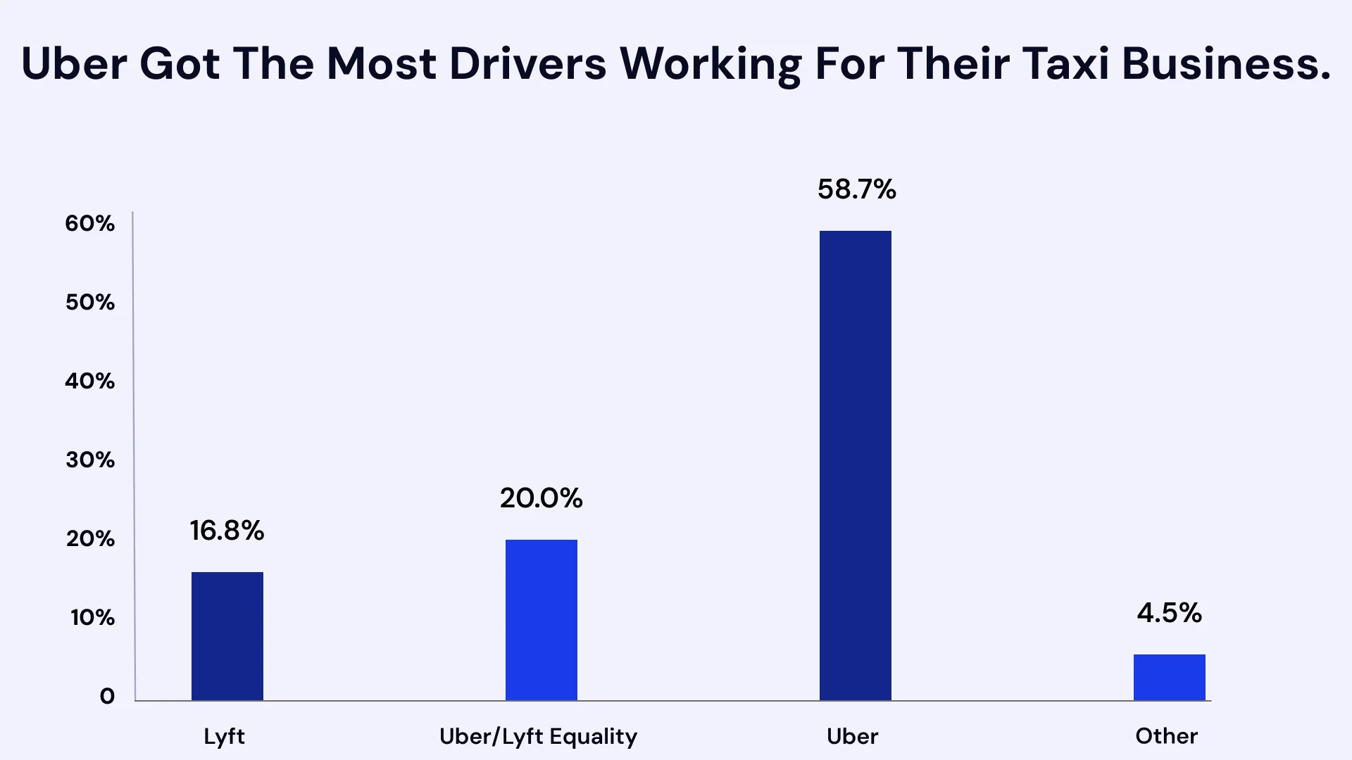 Uber got the most drivers working for their taxi business