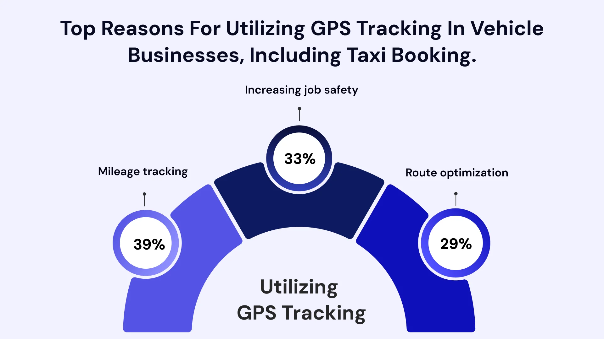 Top reasons for utilizing GPS tracking in vehicle businesses, including taxi booking