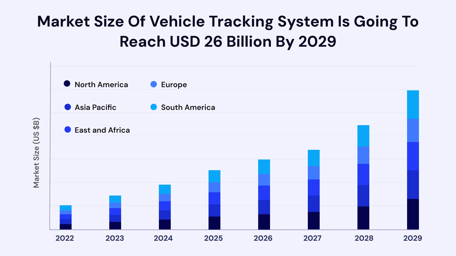 Market size of vehicle tracking system is going to reach USD 26 Billion by 2029