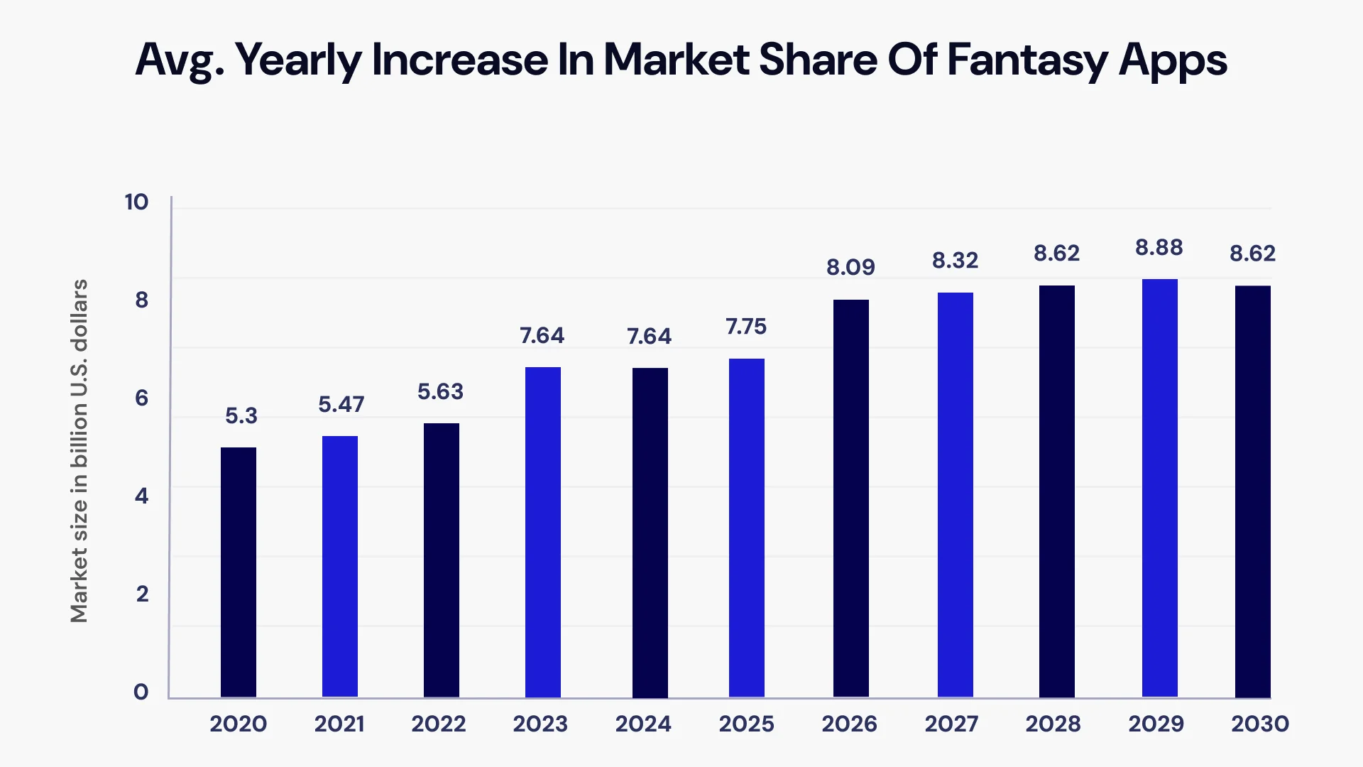 Avg. yearly increase in market share of fantasy apps