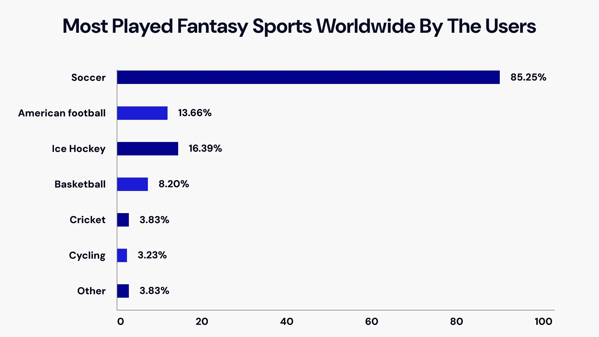 Most fantasy sports played worldwide by the users