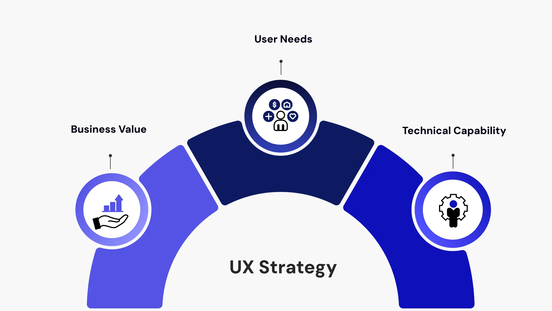 Practices to follow for user experience design