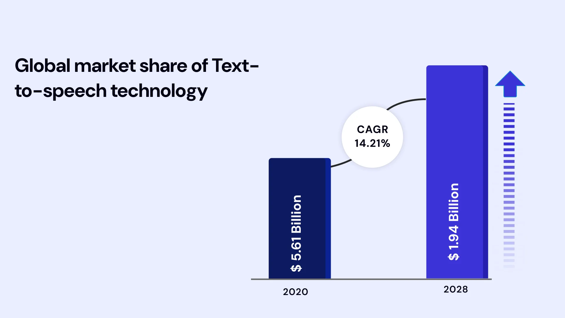 Global market share of text to speech technology