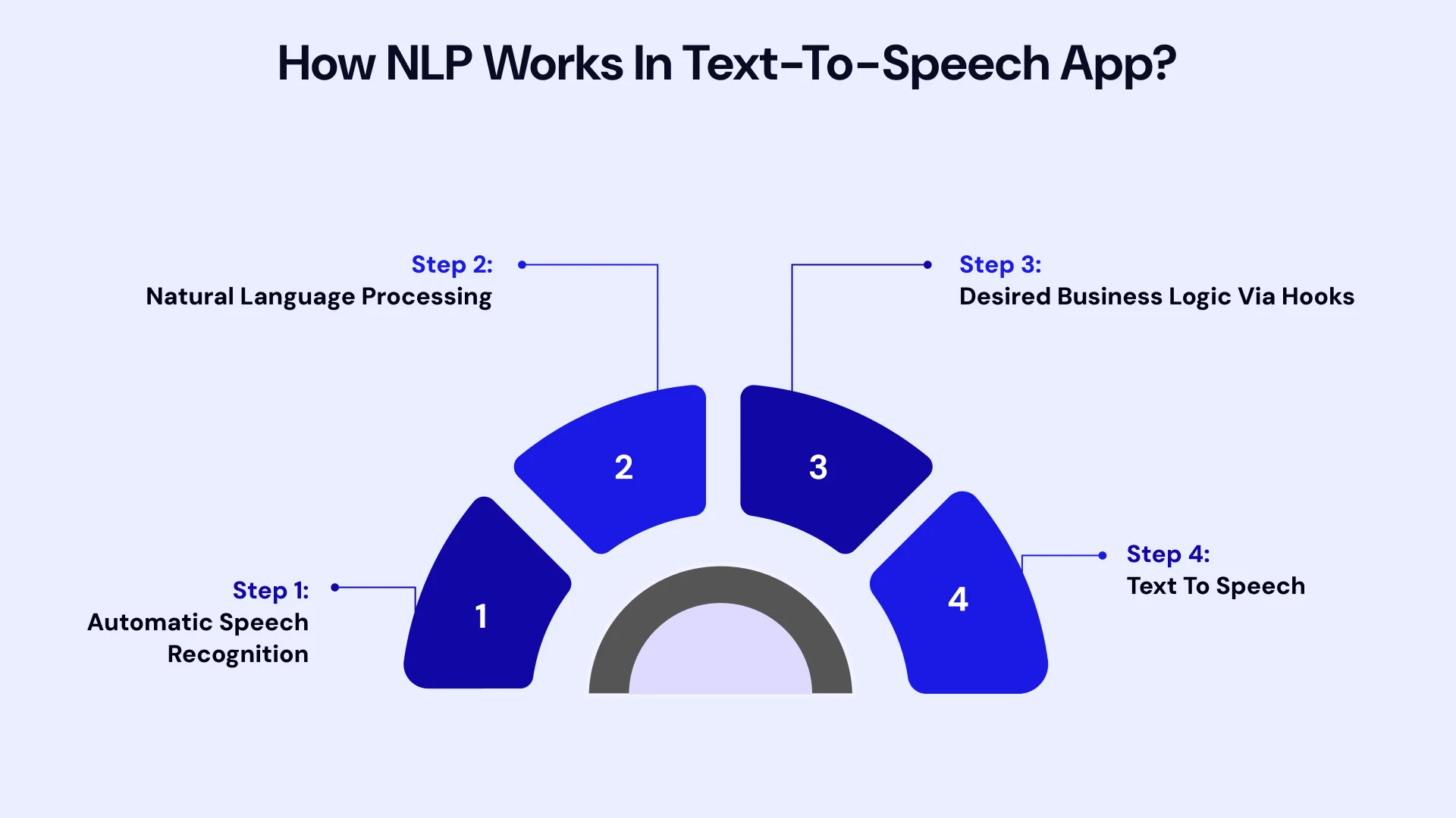 How NLP works in text to speech app