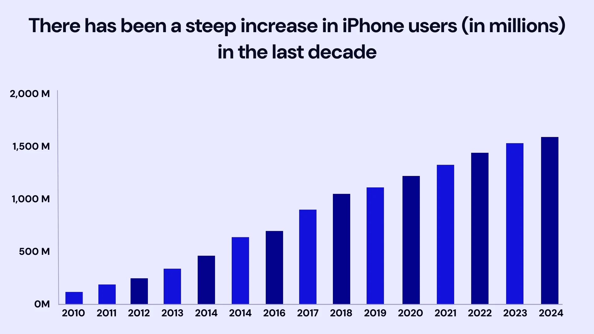 There has been a steep increase in iPhone users (in millions) in the last decade