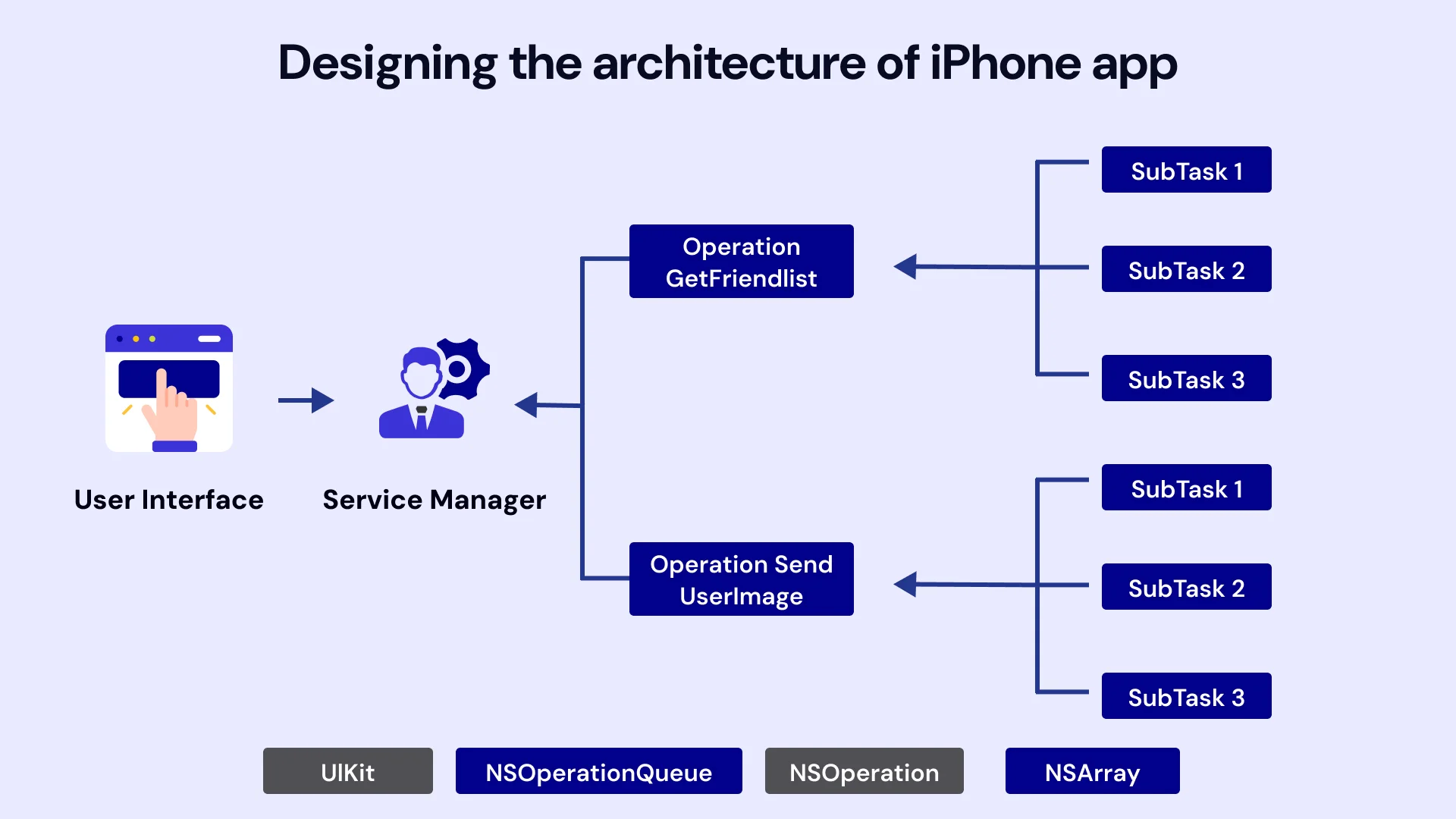 Designing the architecture of iPhone app