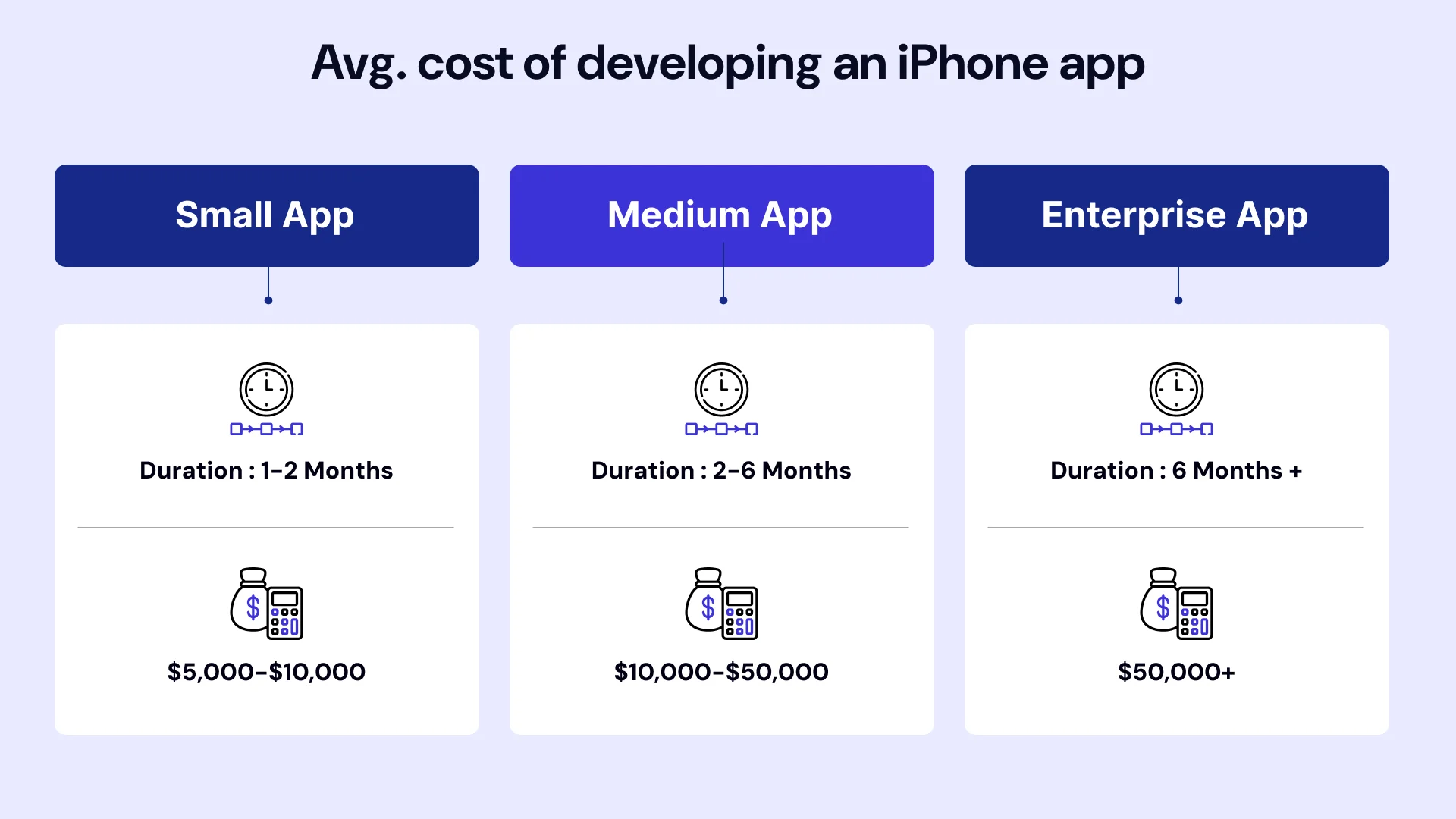 Avg. cost of developing an iPhone app