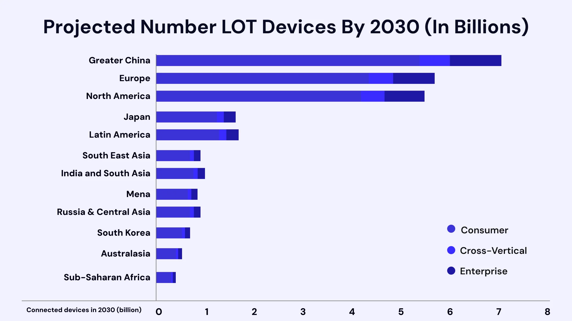 Projectednumber IOT devices by 2030