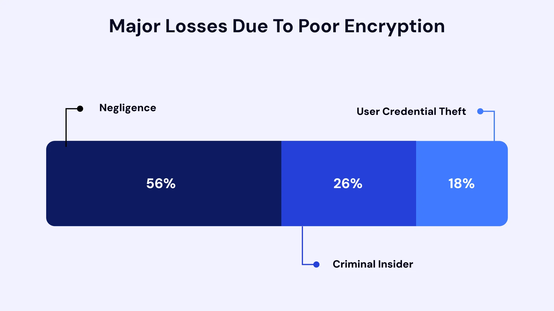 Major losses due to poor encryption