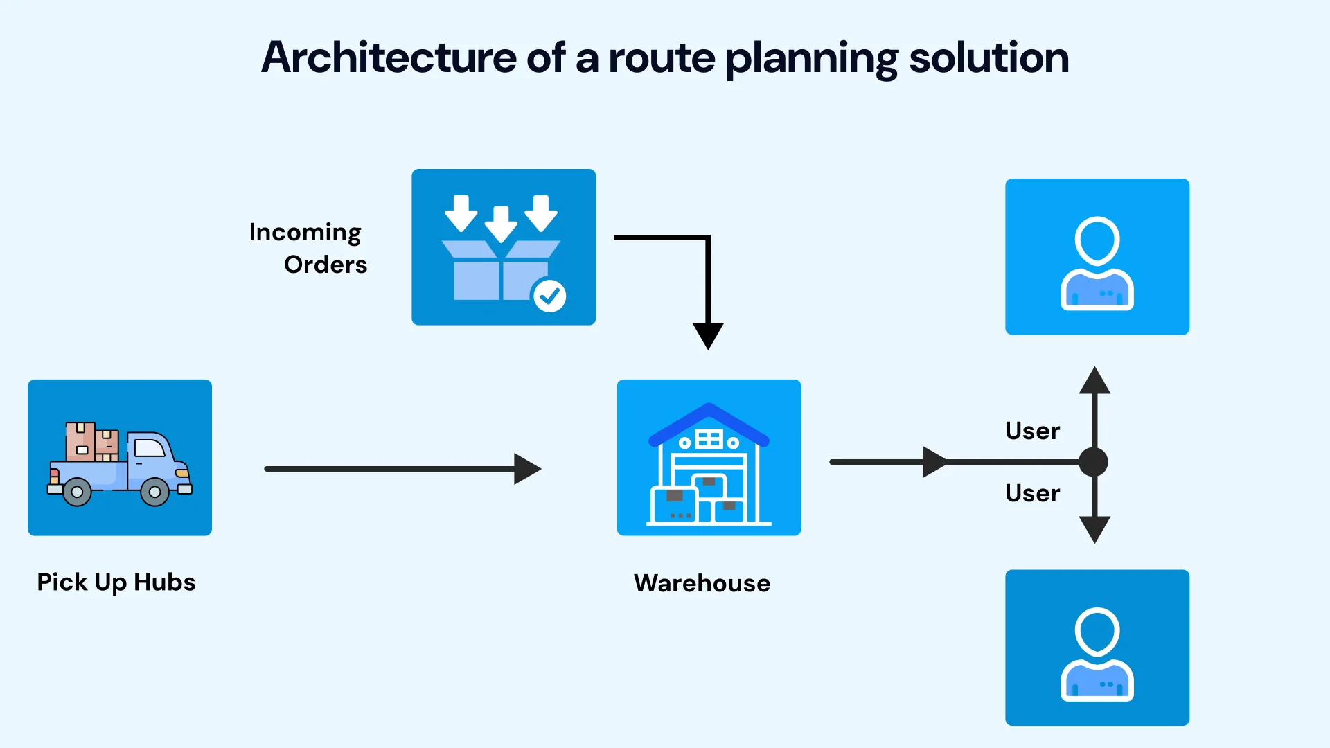 Architecture of a route planning solution