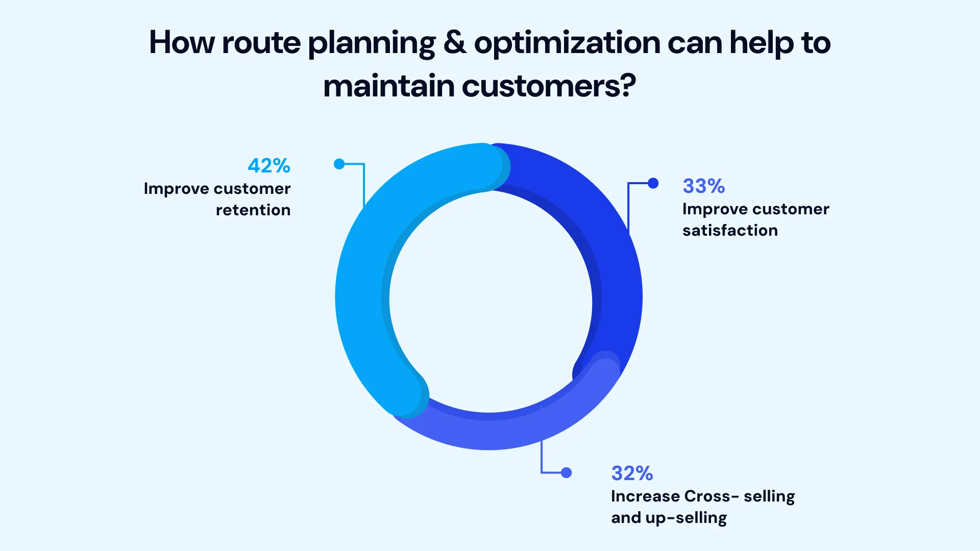 Benefits of supply chain route planning & optimization solution