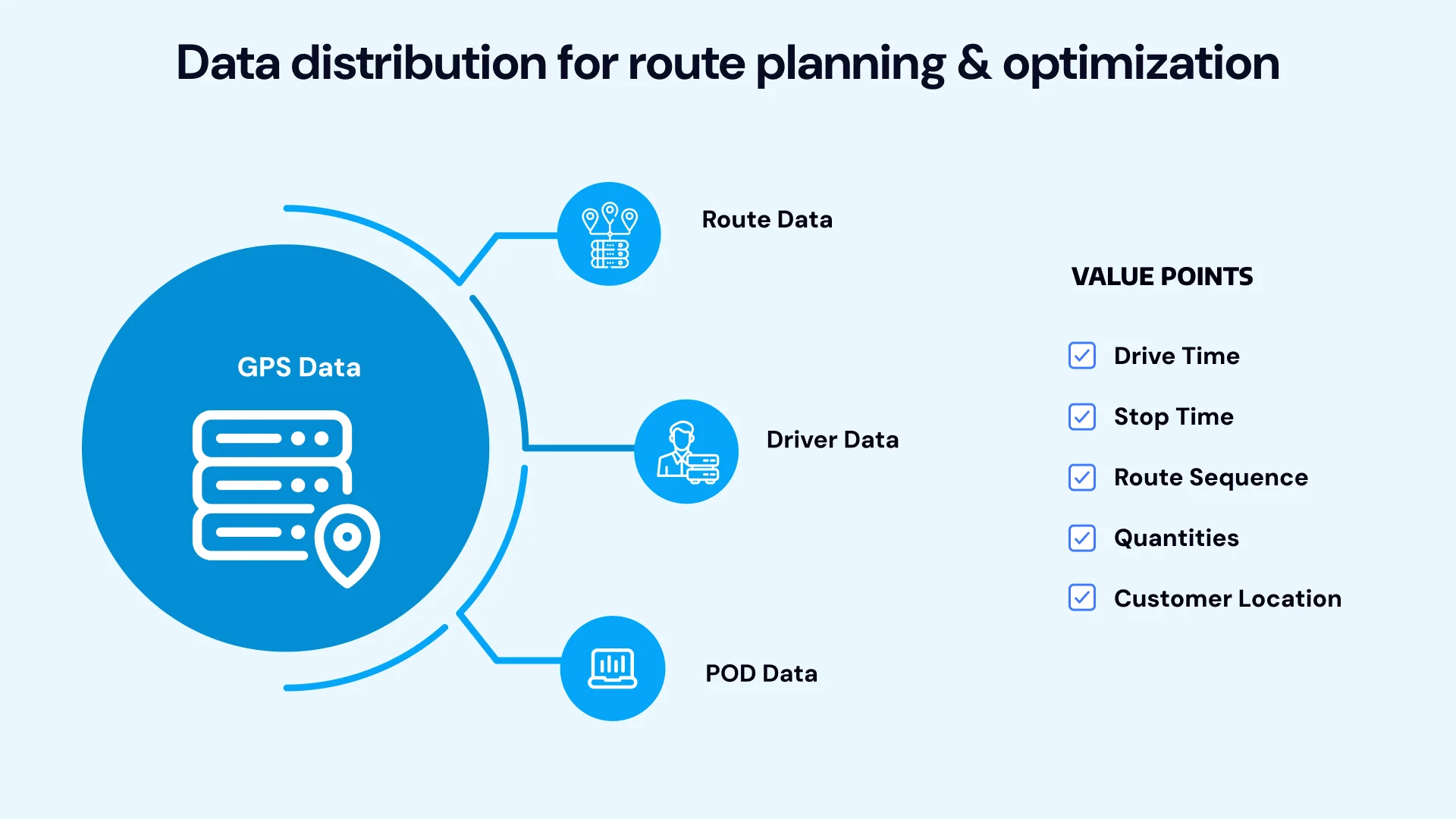 Data distribution for route planning & optimization