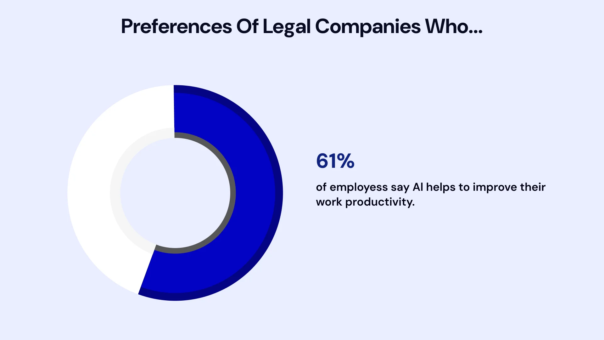 percentage of employees say AI helps