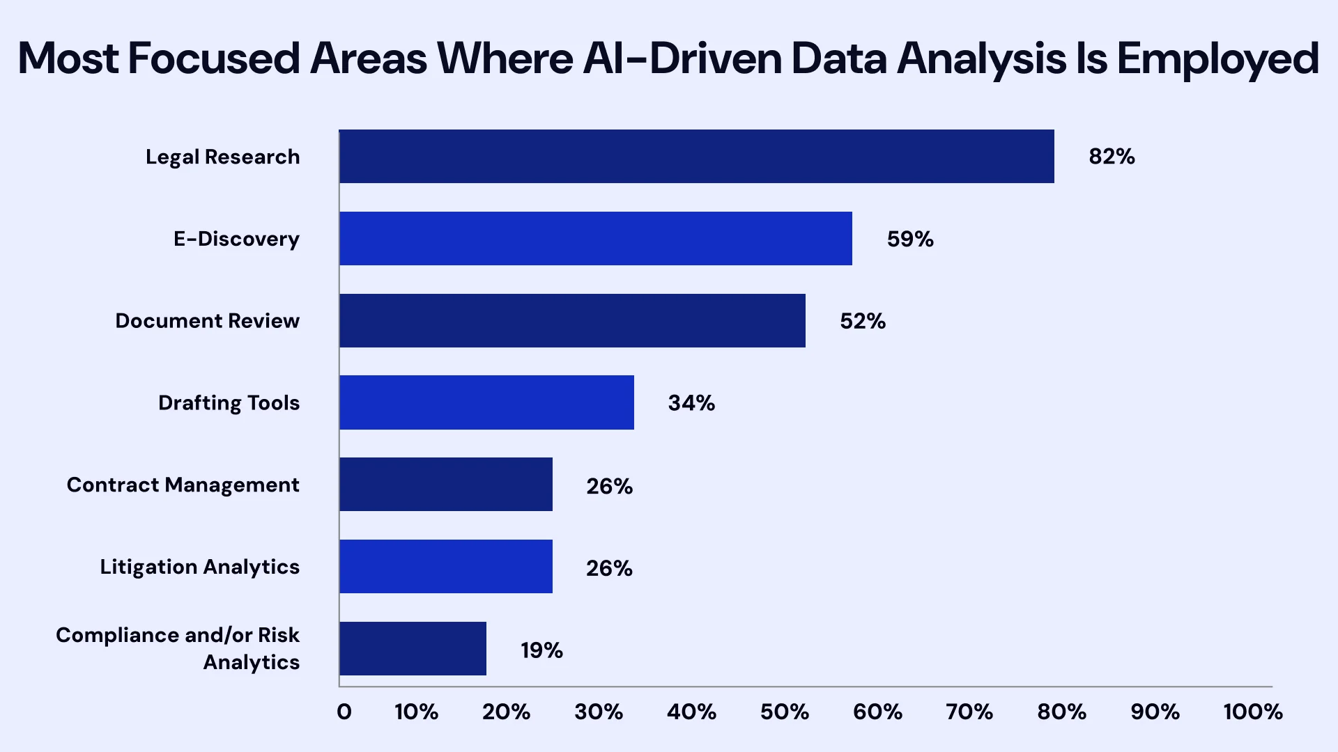 Most Focused areas where AI-driven Data Analytics is employed