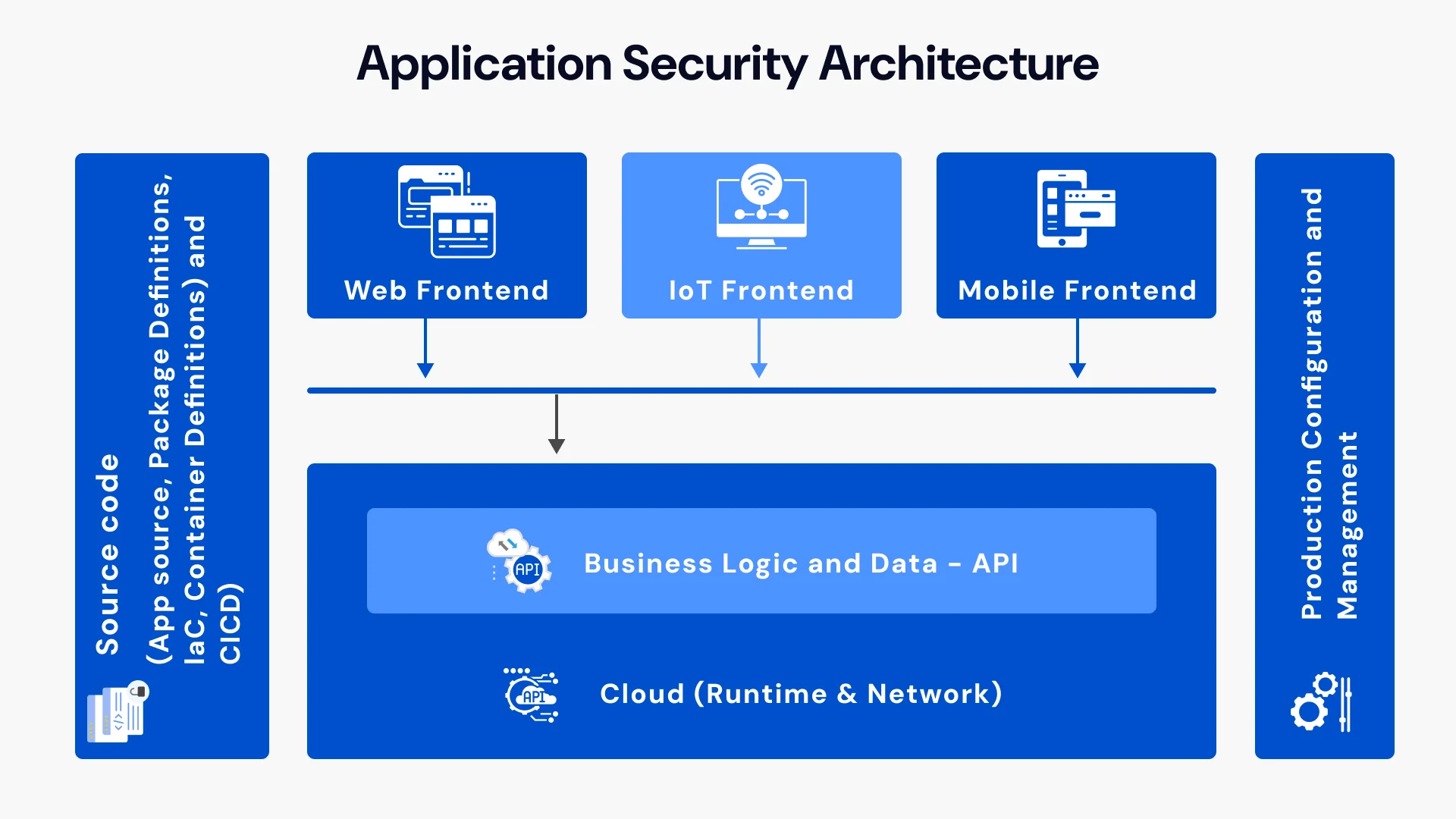 Application security architecture