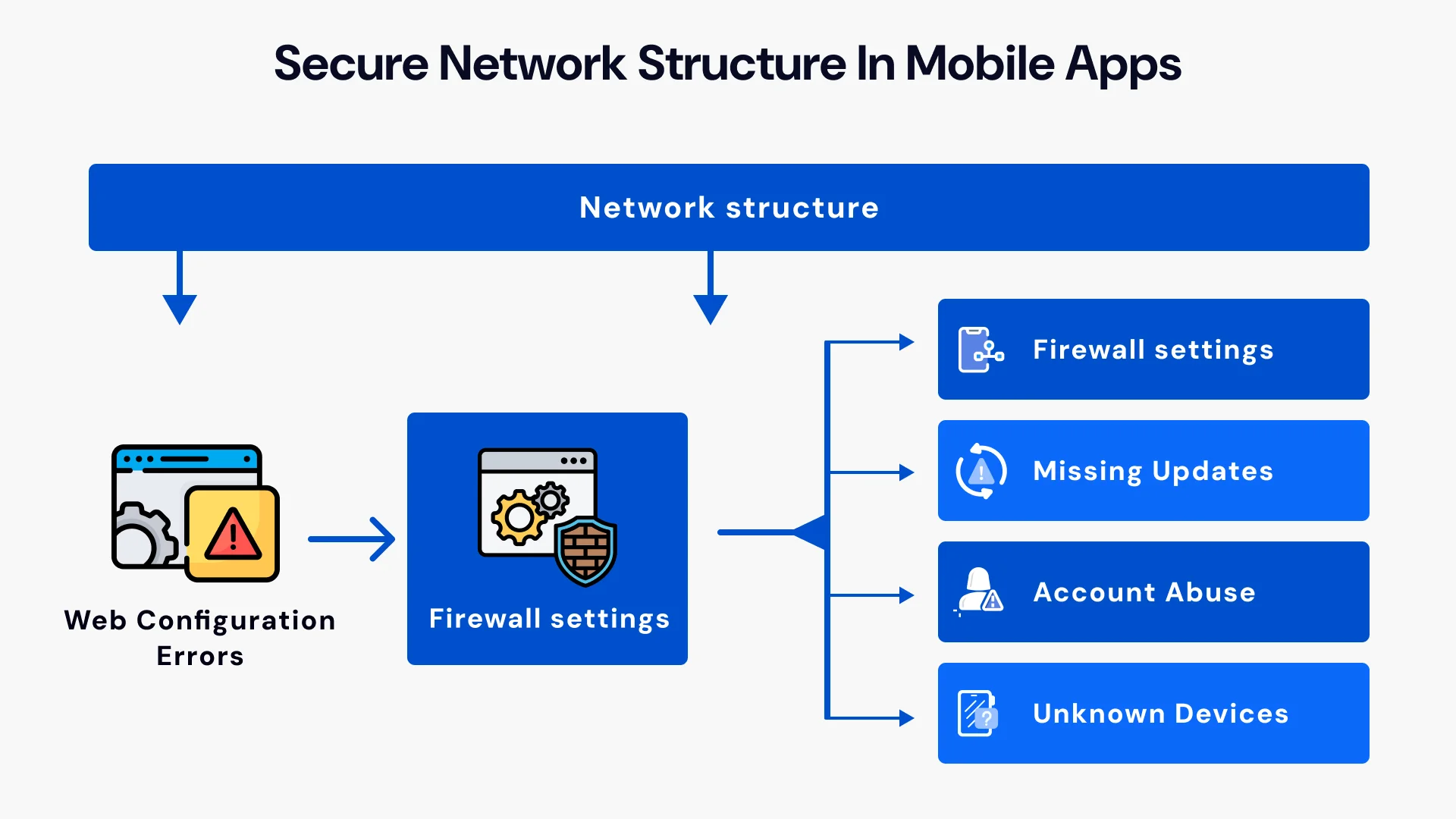 Secure network strucutre in mobile apps
