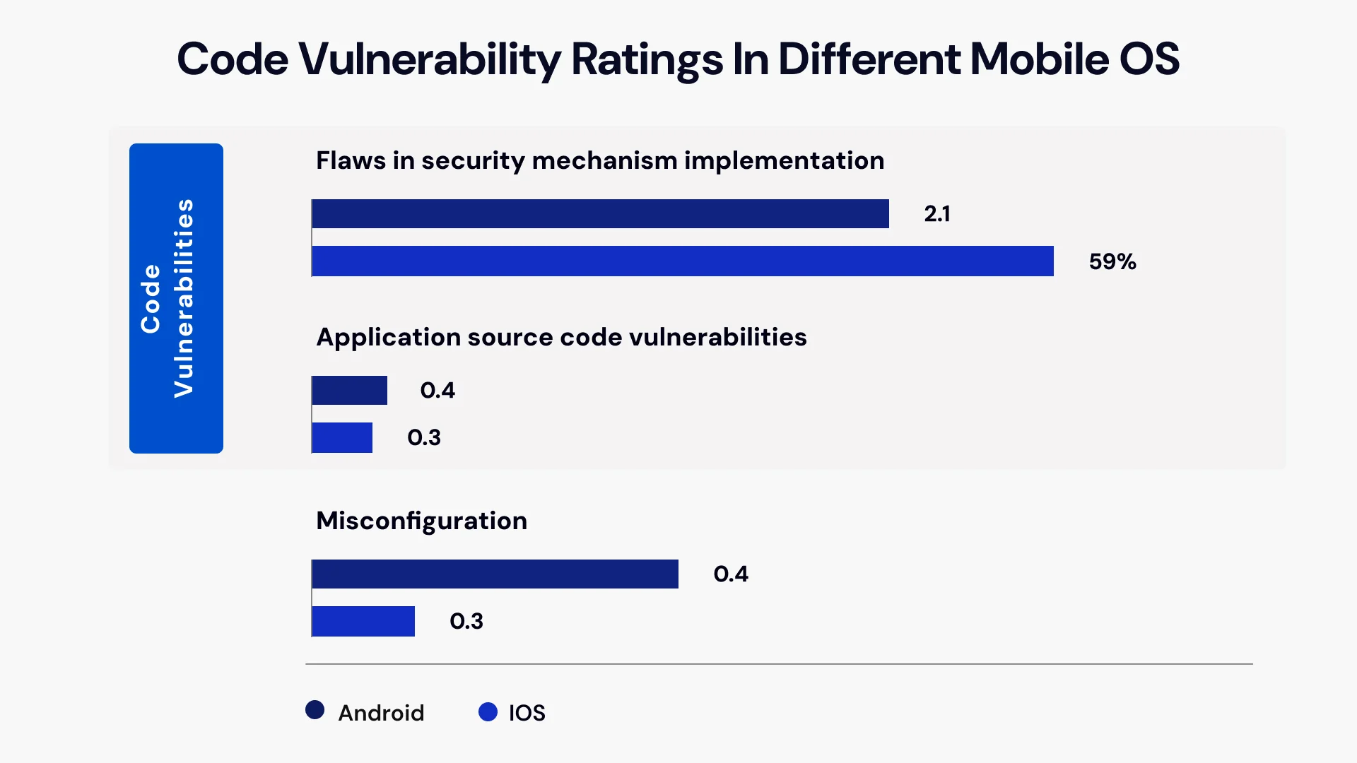 Code vulnerability rating in different mobile os