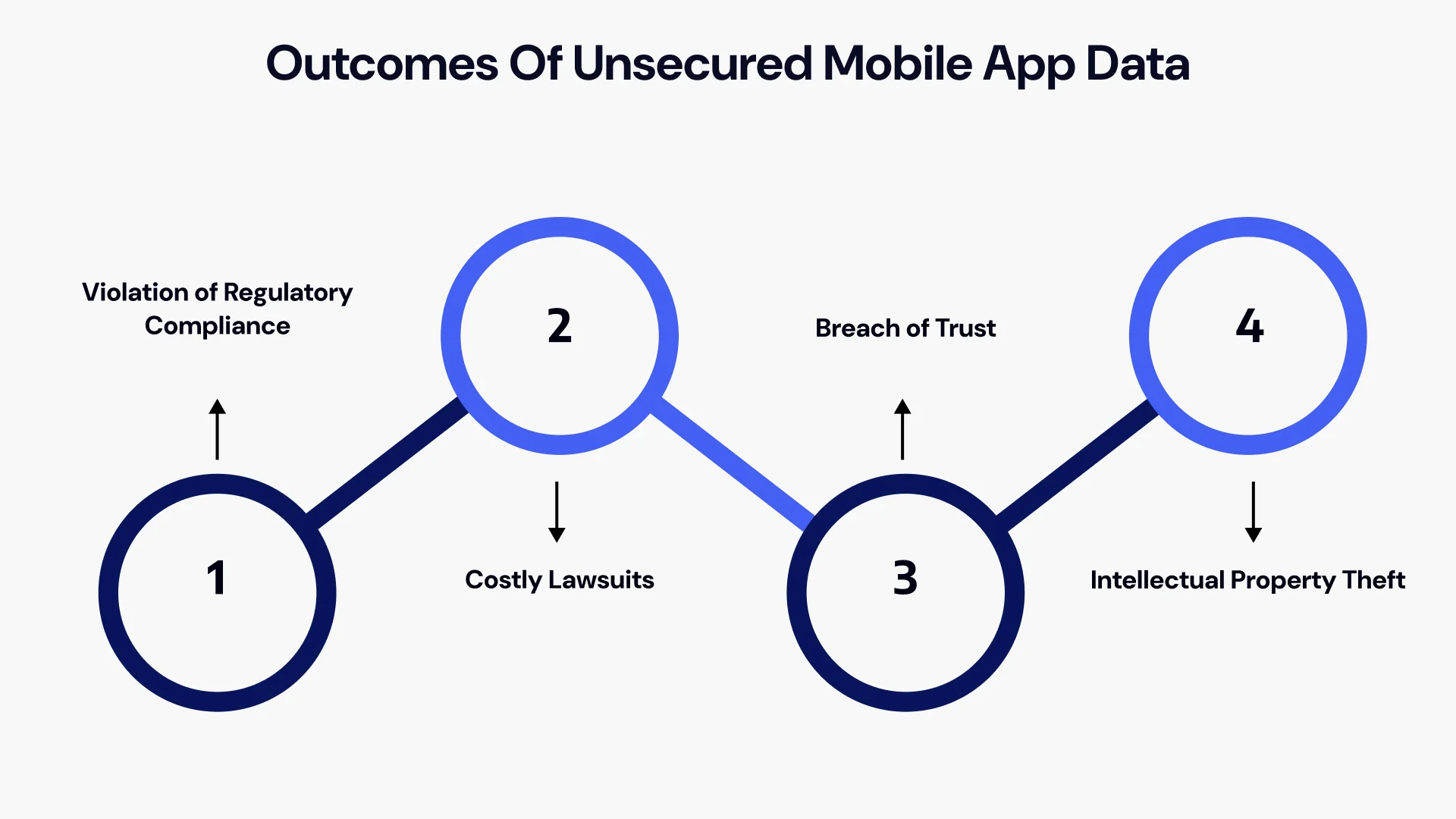 Outcomes of unsecured mobile app data