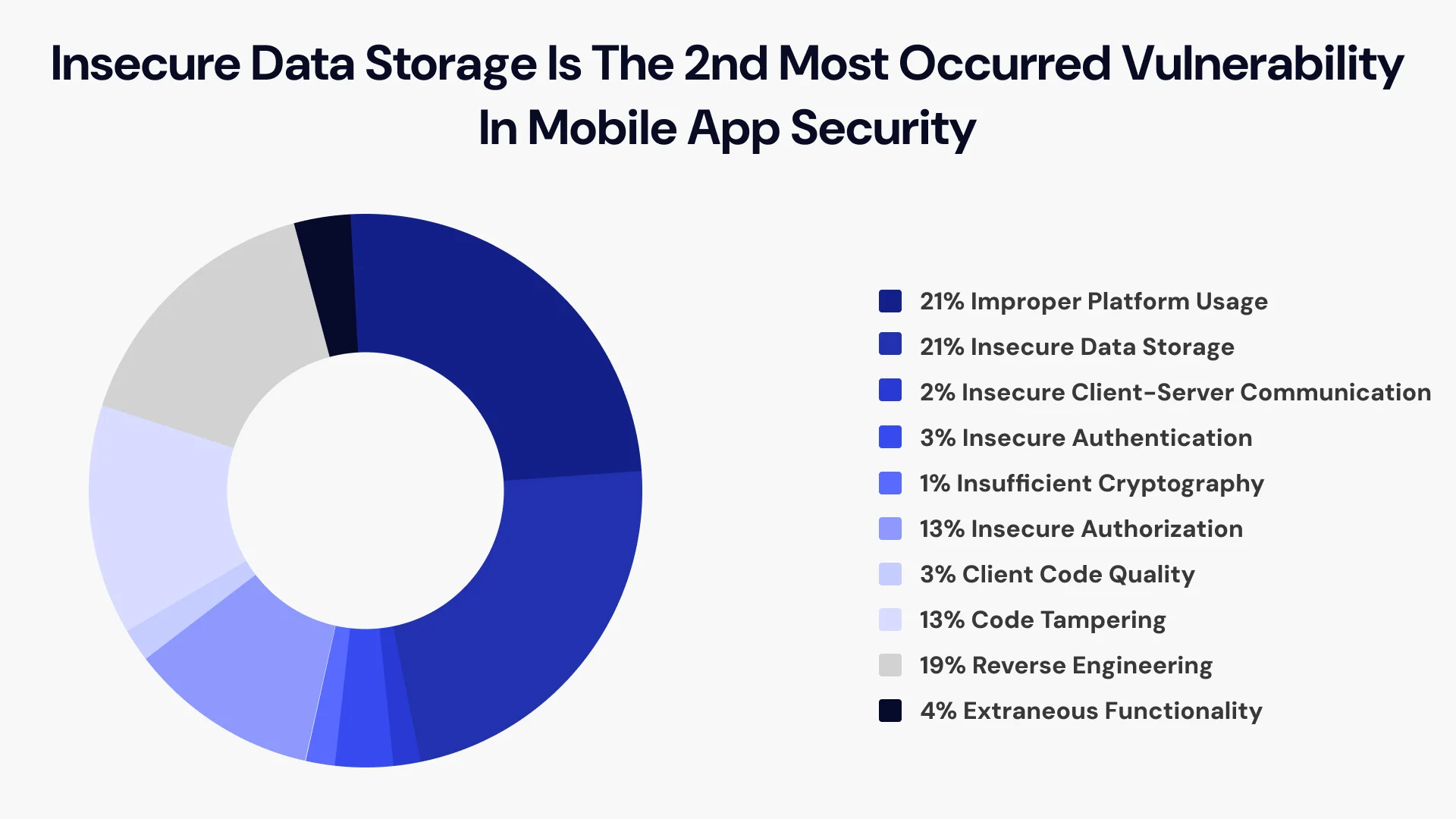 insecure data storage is the 2nd most occurred vulnerability in mobile app security
