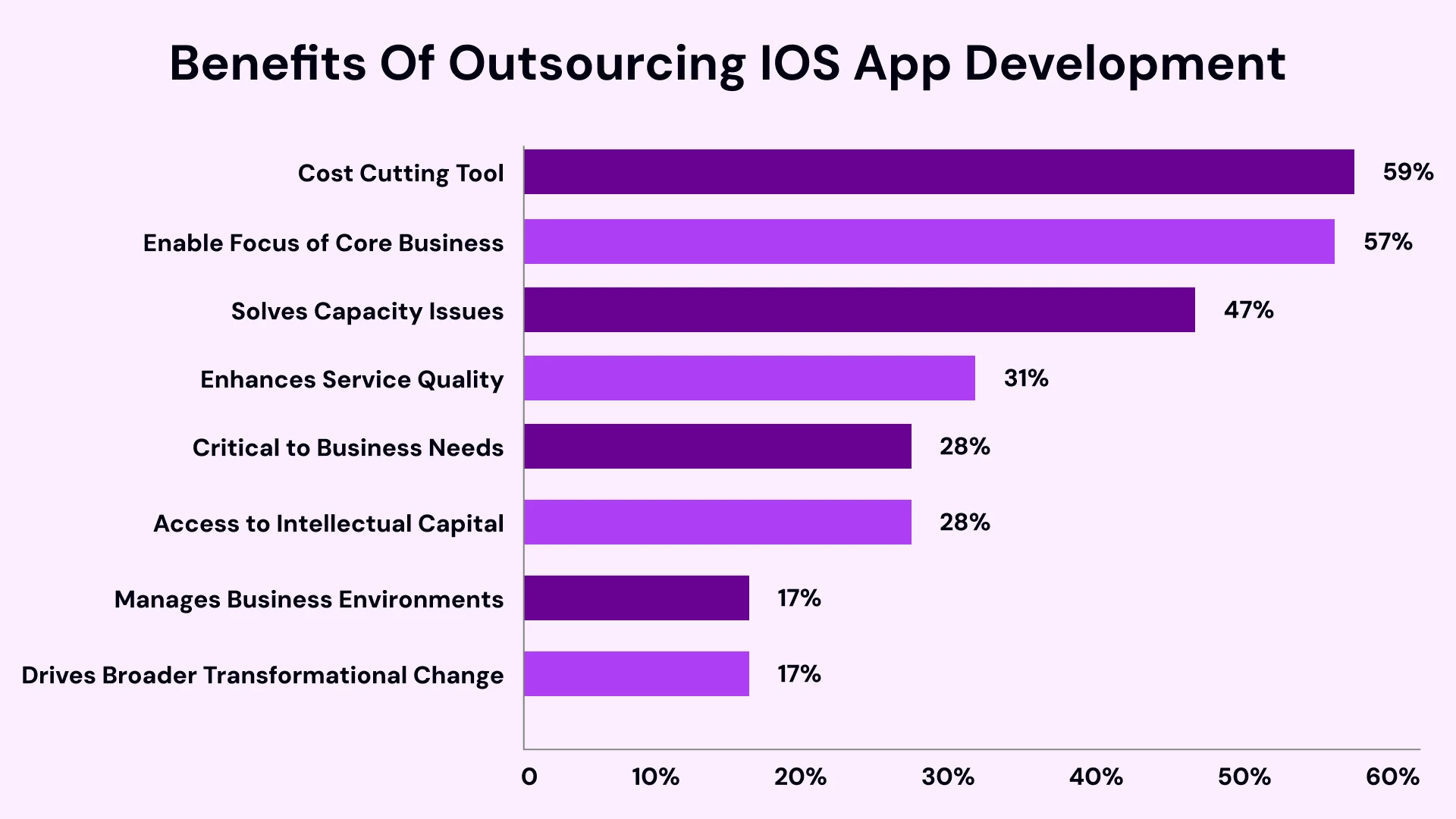 Benefits of Outsourcing iOS App Development