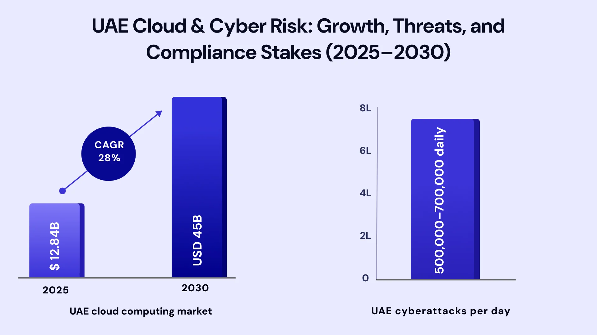 Stat Infographic showing UAE Cloud & Cyber Risk: Growth, Threats, and Compliance Stakes (2025–2030)