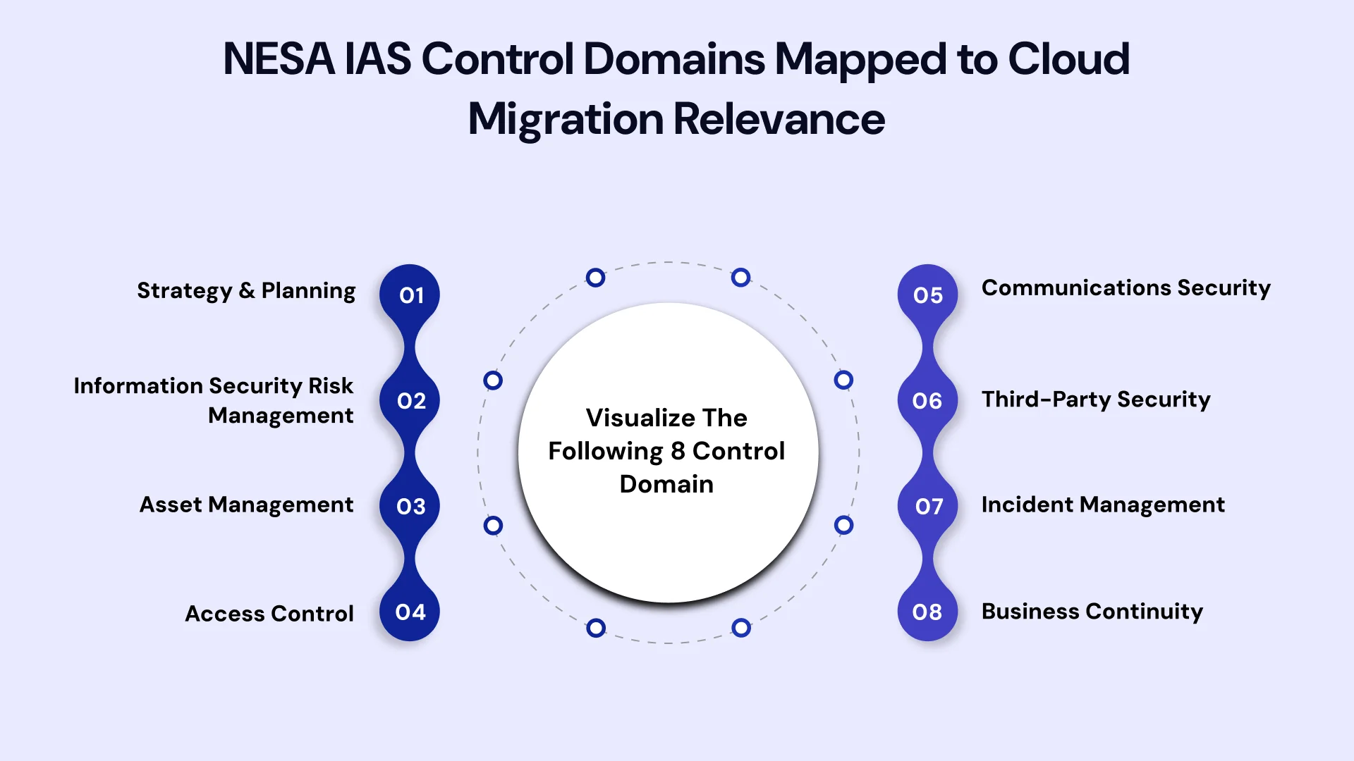 Framework Map showing NESA IAS Control Domains Mapped to Cloud Migration Relevance