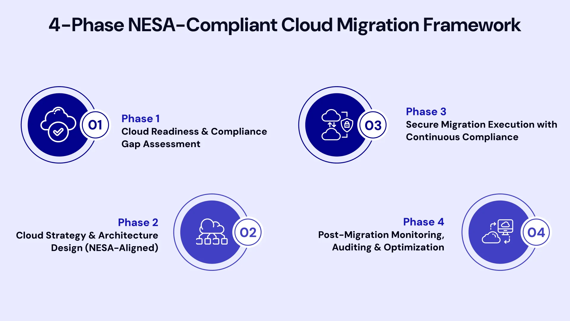  Process Flow Diagram projecting 4-Phase NESA-Compliant Cloud Migration Framework