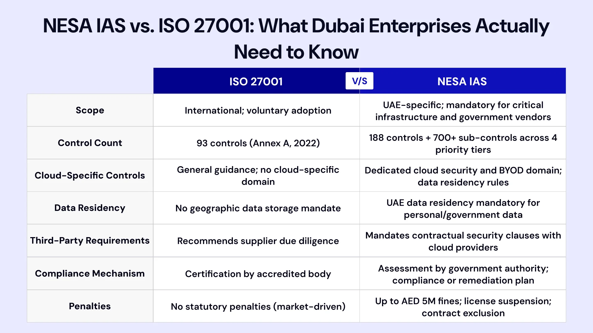 Comparison Table showing the NESA IAS vs. ISO 27001: What Dubai Enterprises Actually Need to Know