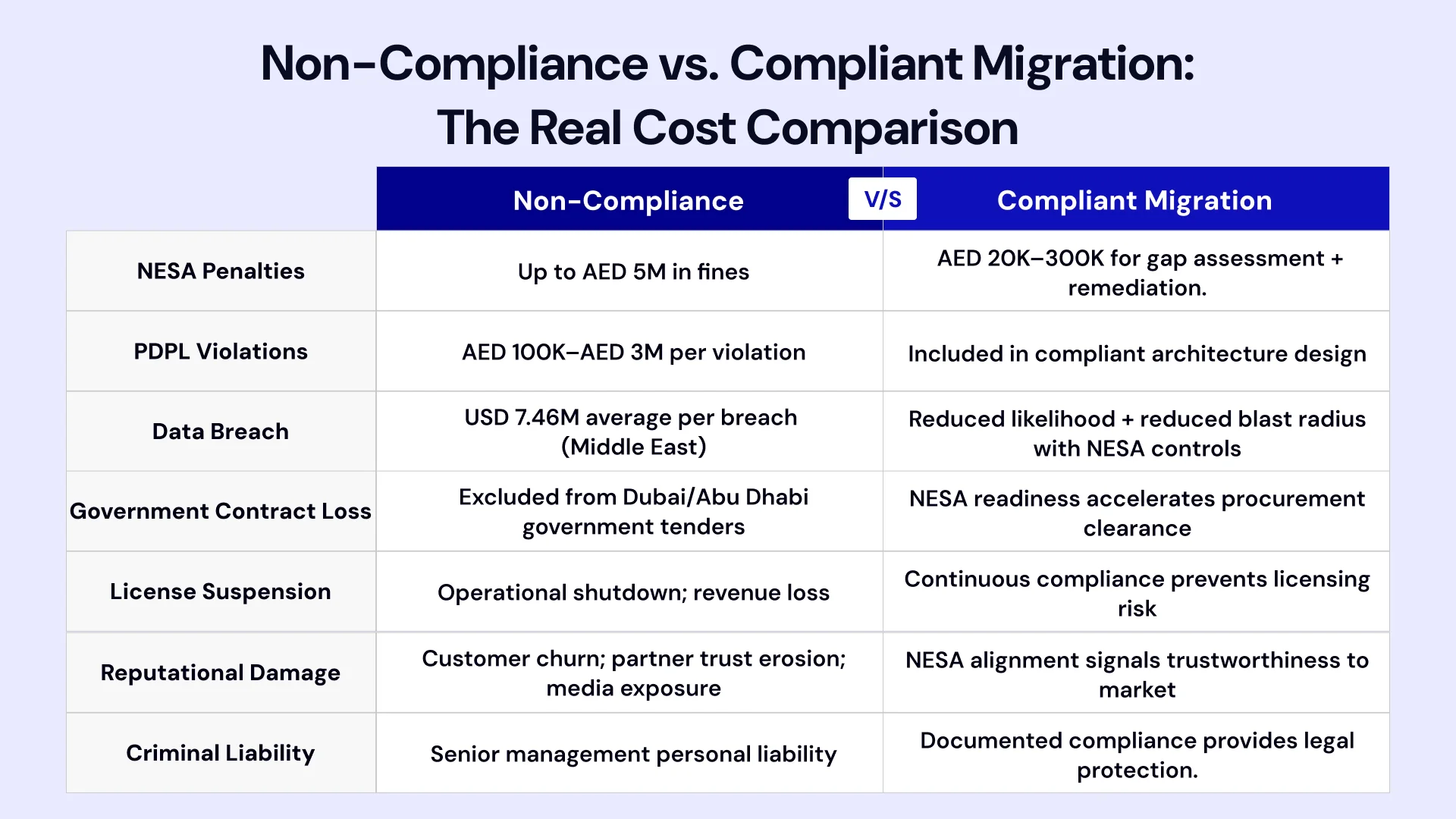 Side-by-Side Infographic/table presenting Non-Compliance vs. Compliant Migration: The Real Cost Comparison