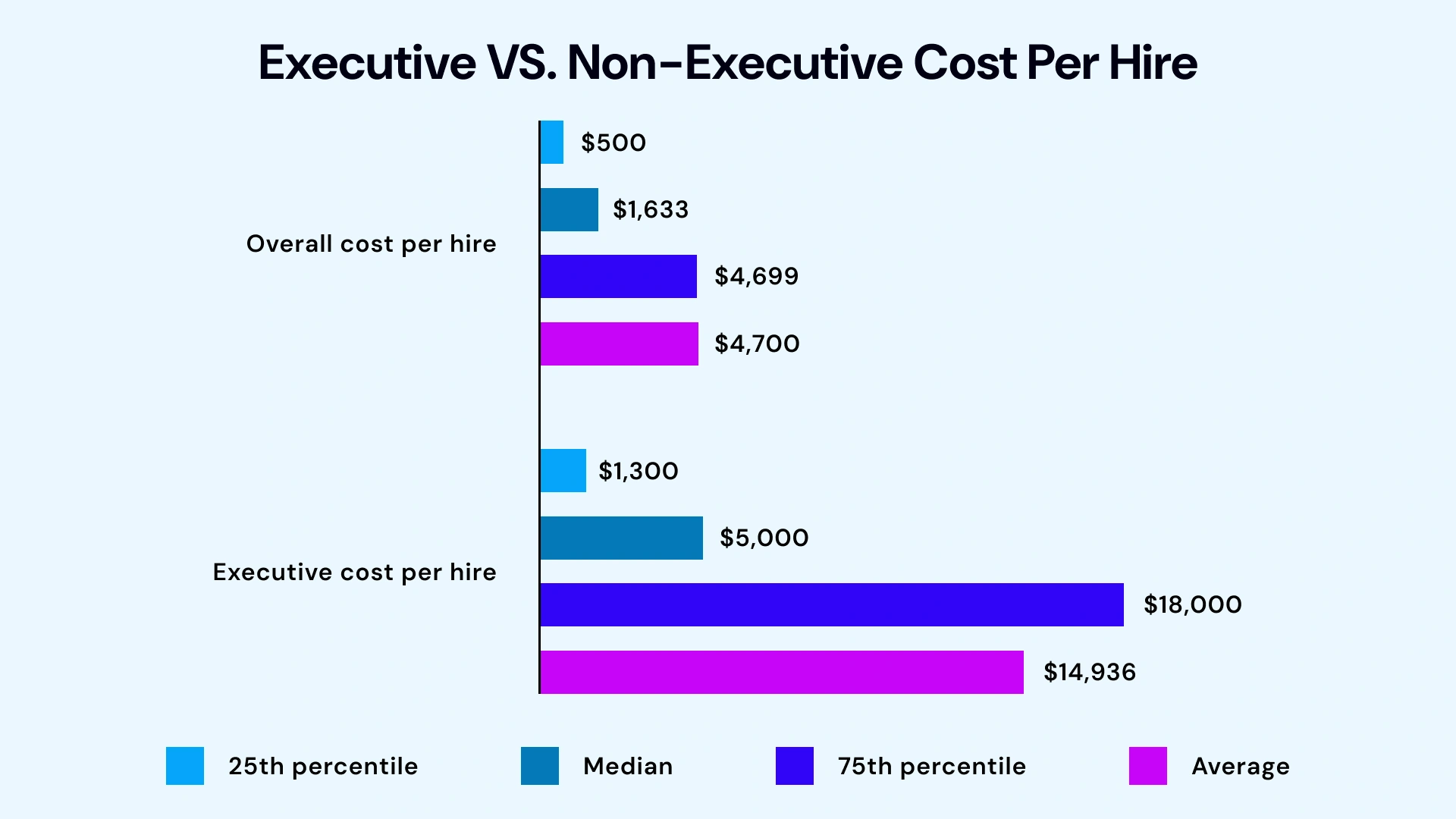 executives vs. non-executives costs per hire