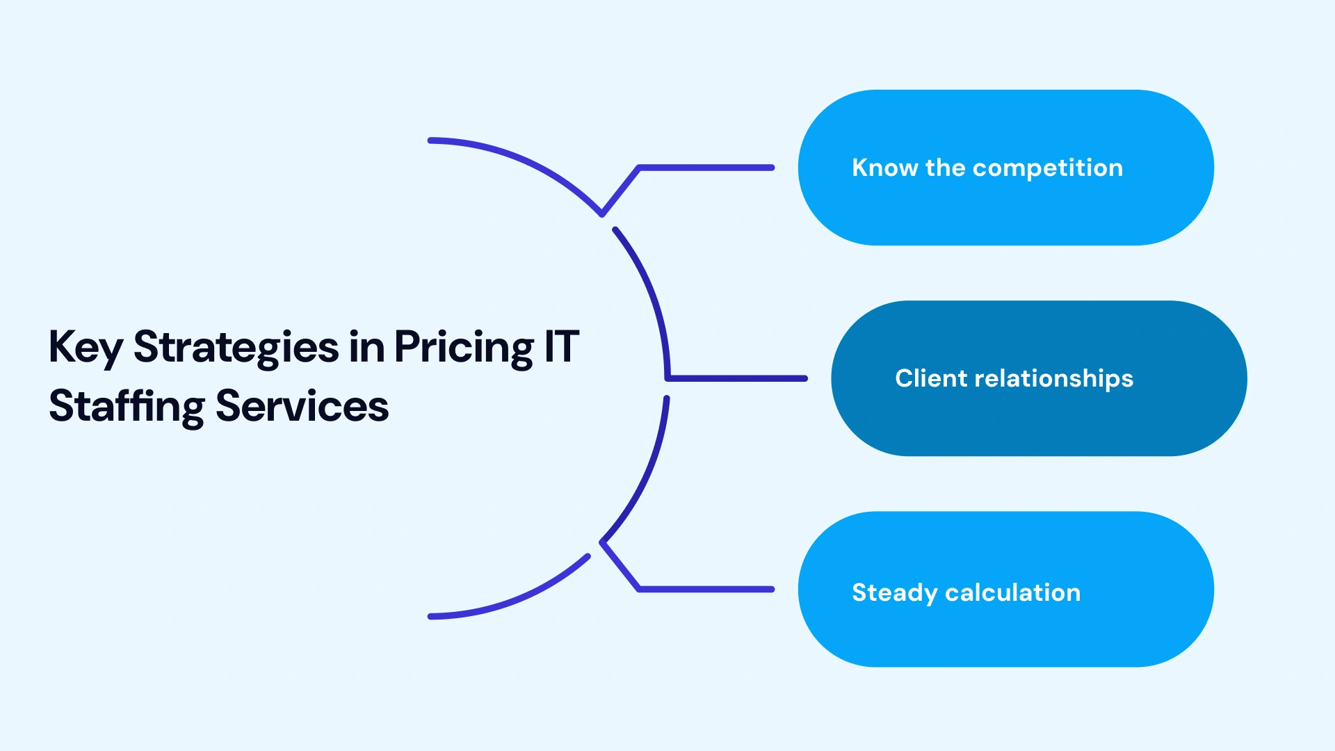 Factors of Pricing for IT Staffing Services