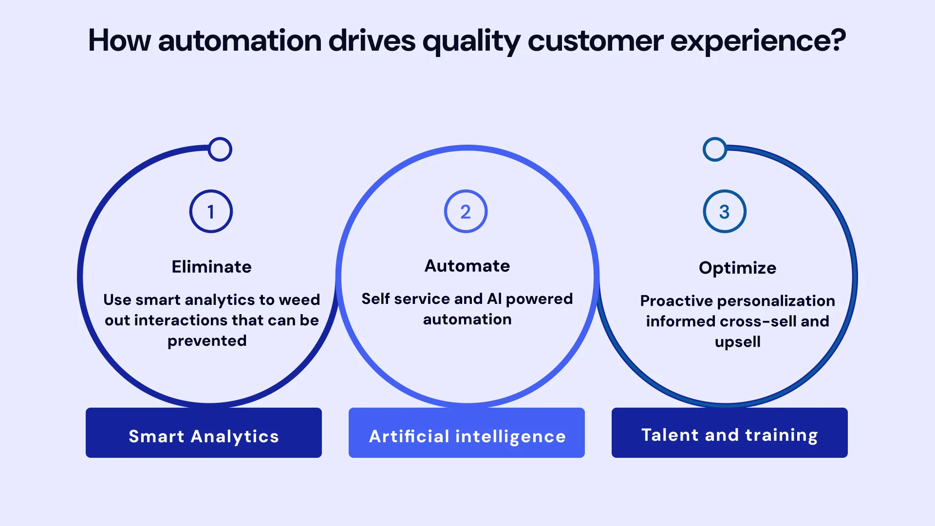 How automation drives quality customer experince