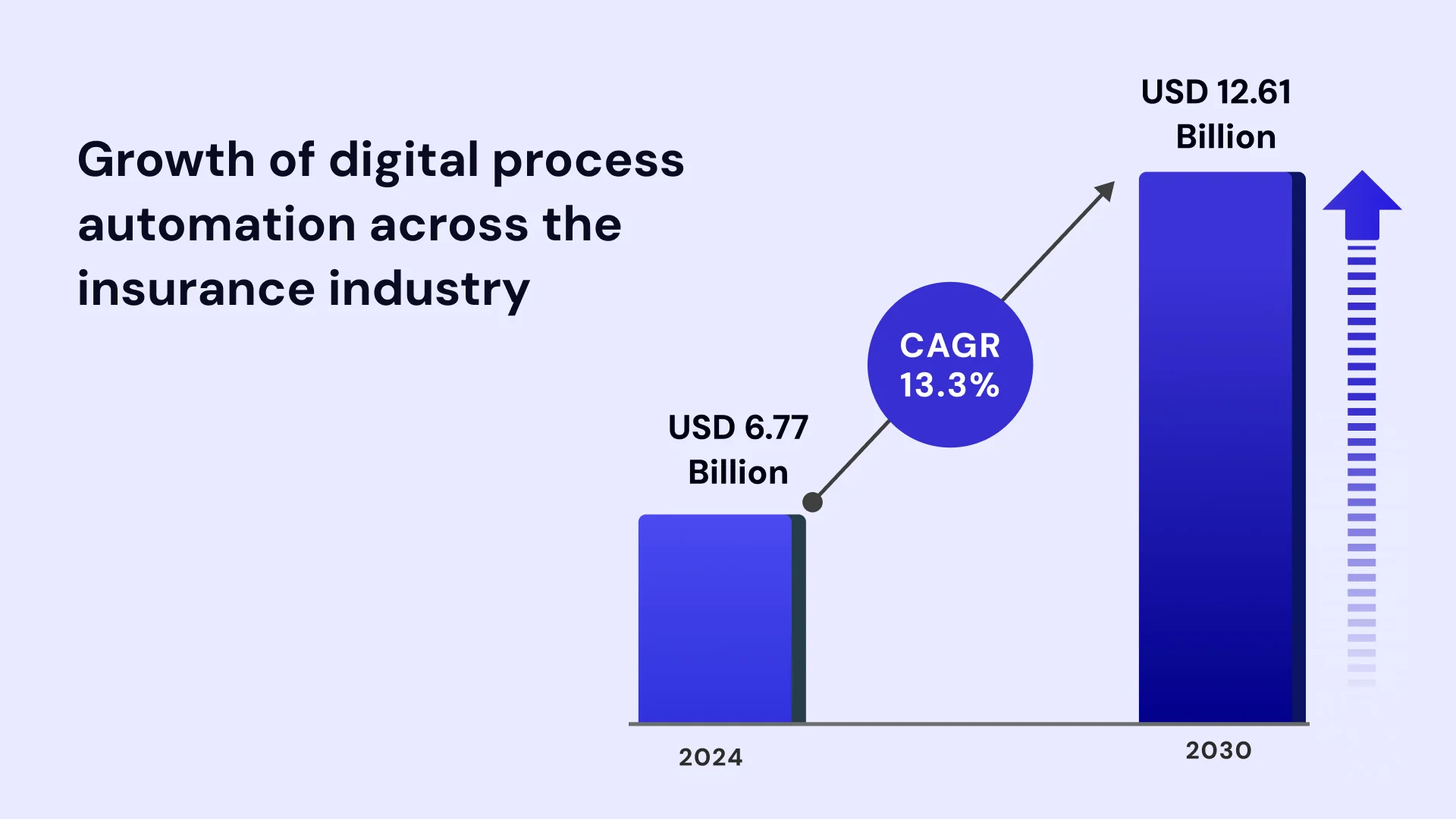 Growth of digital process automation across the insurance