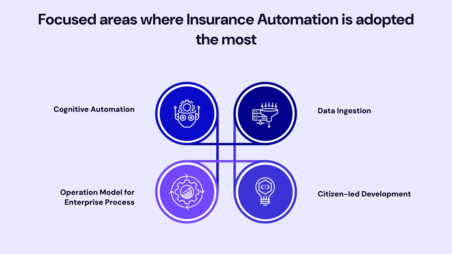 Focused areas where insurance automation is adopted the most