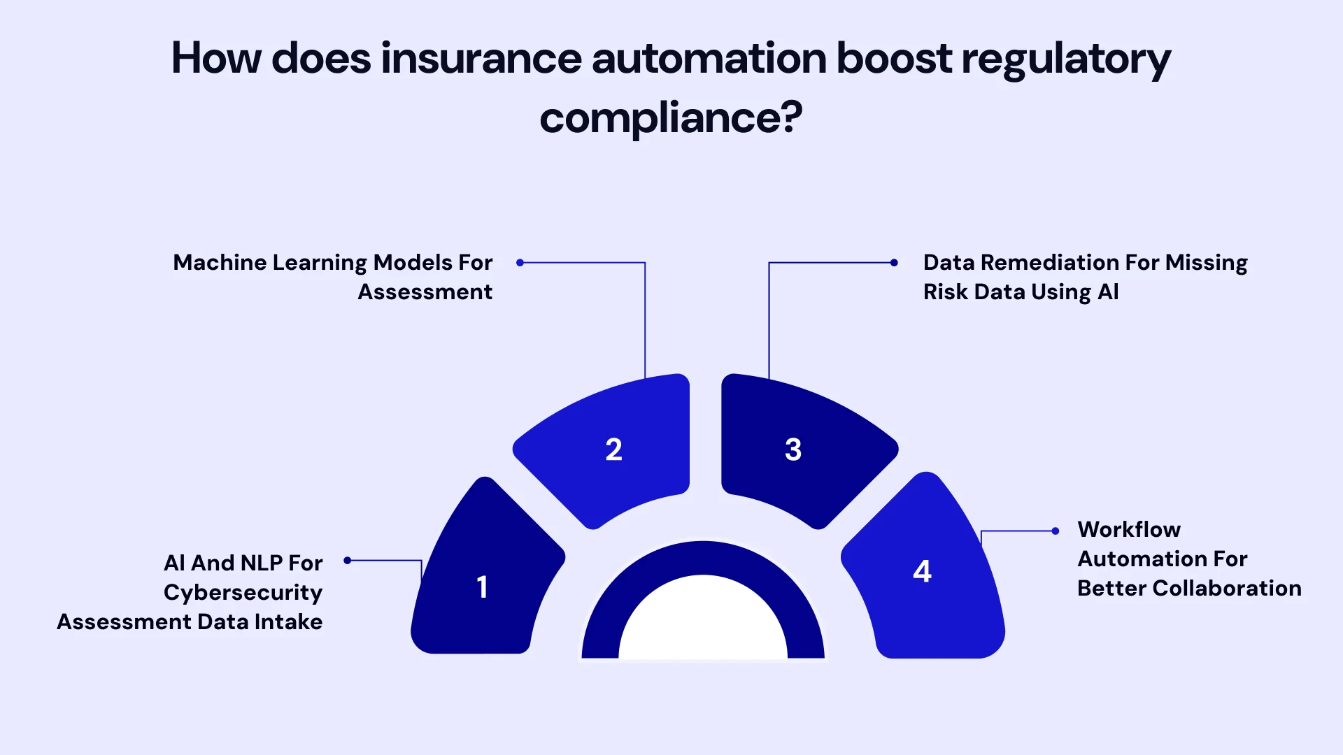 How Does insurance automation boost regulatory compliance