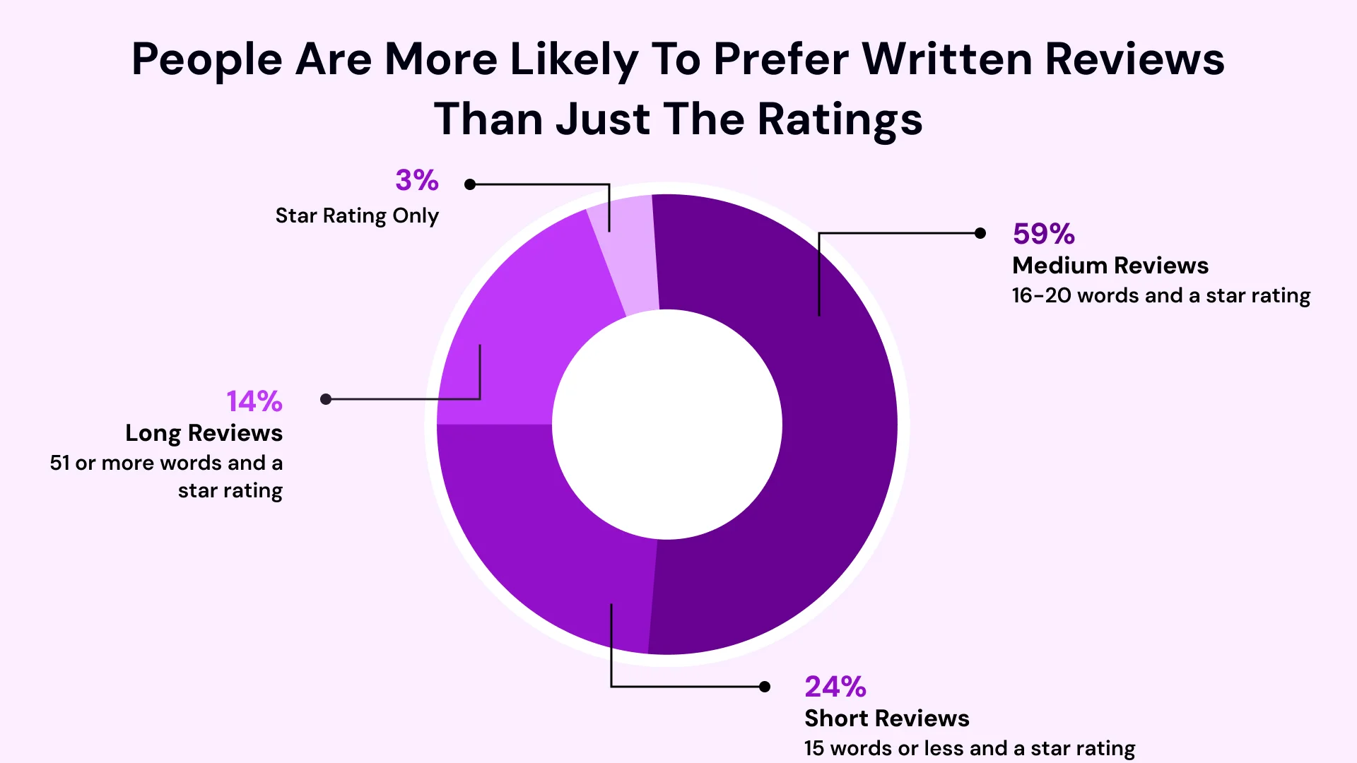 People are more likely to prefer written reviews than just the ratings. 