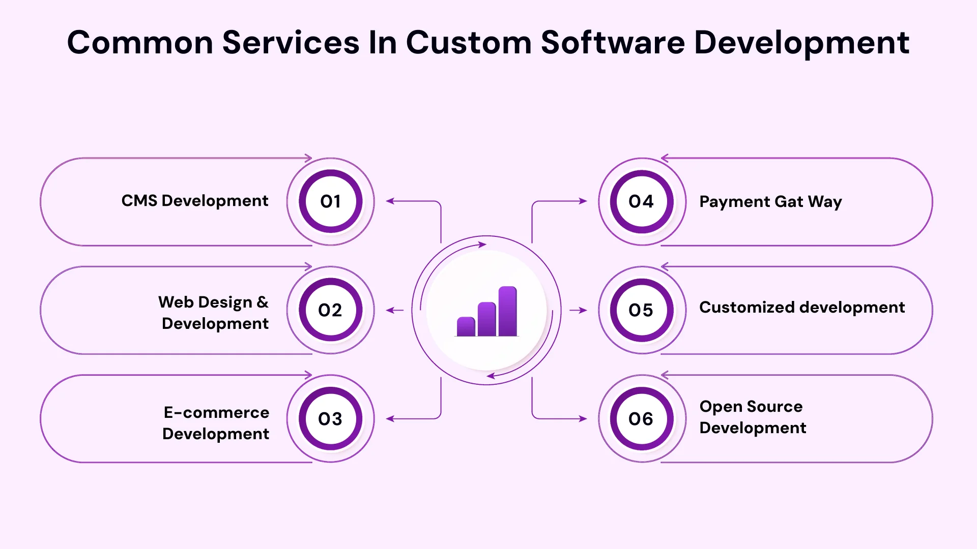 Common services in custom software development